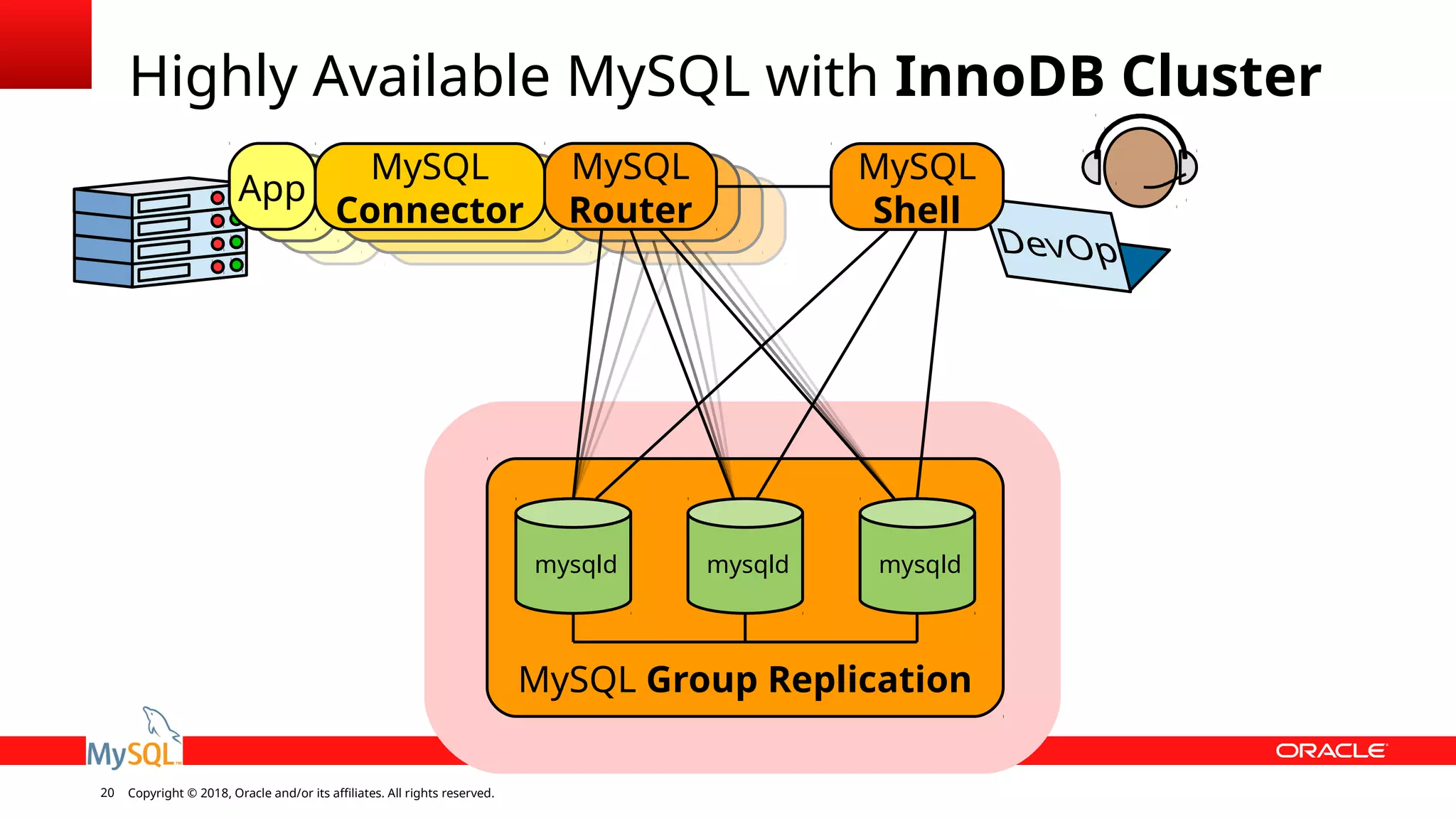 Copyright © 2018, Oracle and/or its affiliates. All rights reserved.20 MySQL Group Replication Highly Available MySQL with InnoDB Cluster mysqld mysqld mysqld MySQL Router App MySQL Connector MySQL Shell 