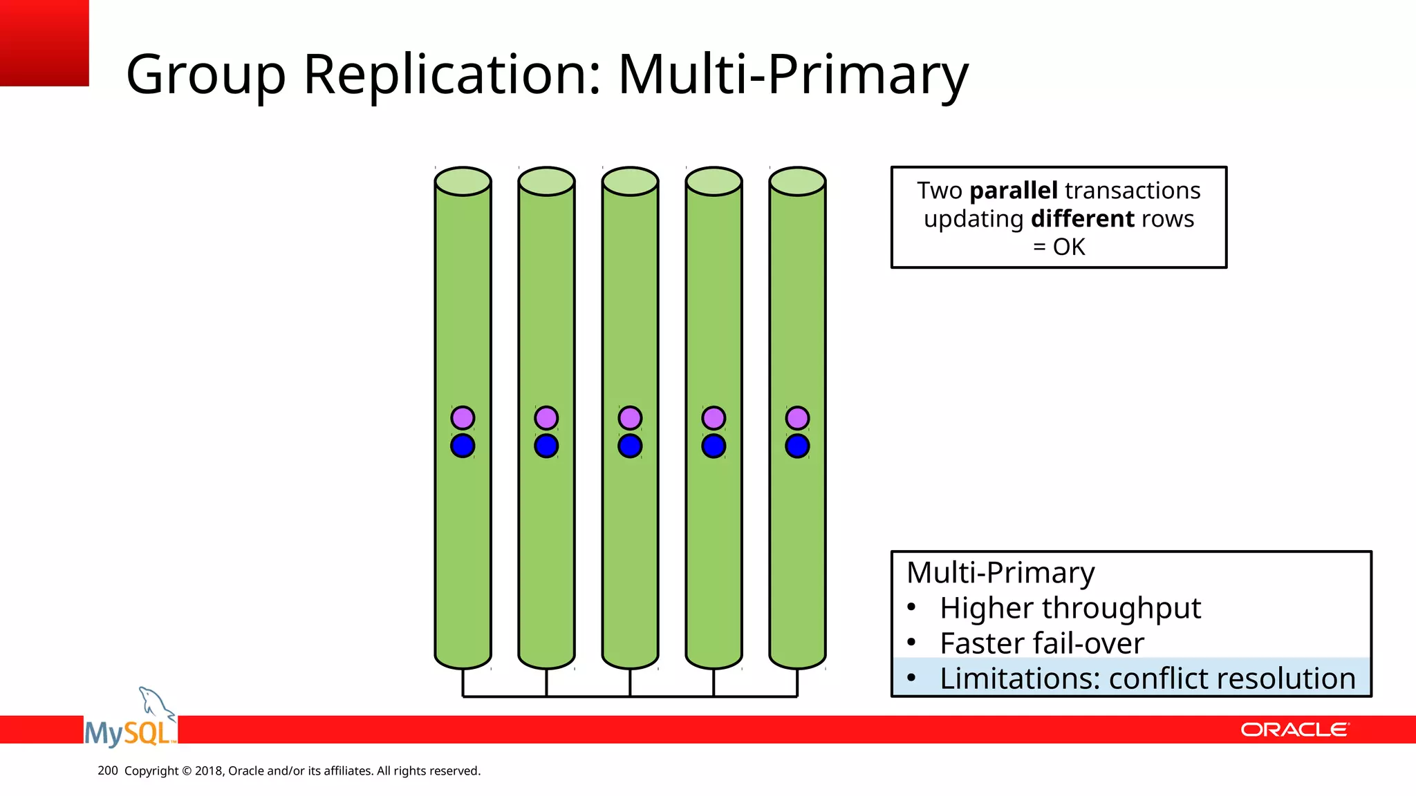 Copyright © 2018, Oracle and/or its affiliates. All rights reserved.200 Group Replication: Multi-Primary Multi-Primary ● Higher throughput ● Faster fail-over ● Limitations: conflict resolution Two parallel transactions updating different rows = OK 