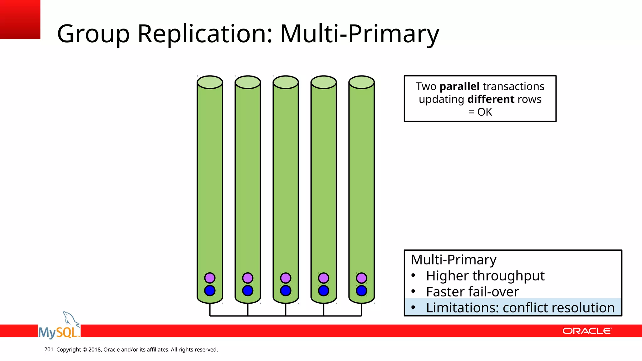 Copyright © 2018, Oracle and/or its affiliates. All rights reserved.201 Group Replication: Multi-Primary Multi-Primary ● Higher throughput ● Faster fail-over ● Limitations: conflict resolution Two parallel transactions updating different rows = OK 