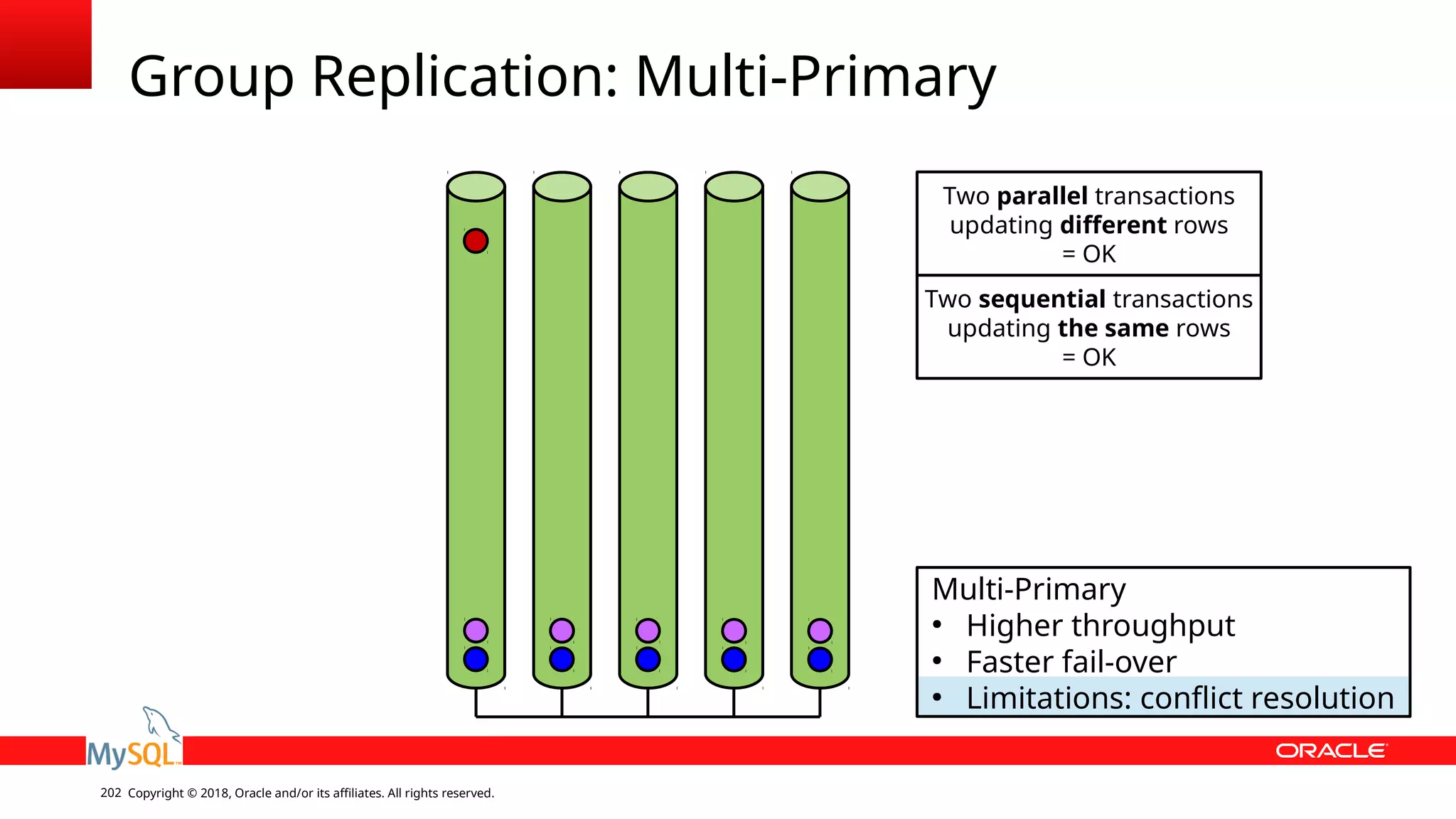 Copyright © 2018, Oracle and/or its affiliates. All rights reserved.202 Group Replication: Multi-Primary Multi-Primary ● Higher throughput ● Faster fail-over ● Limitations: conflict resolution Two parallel transactions updating different rows = OK Two sequential transactions updating the same rows = OK 