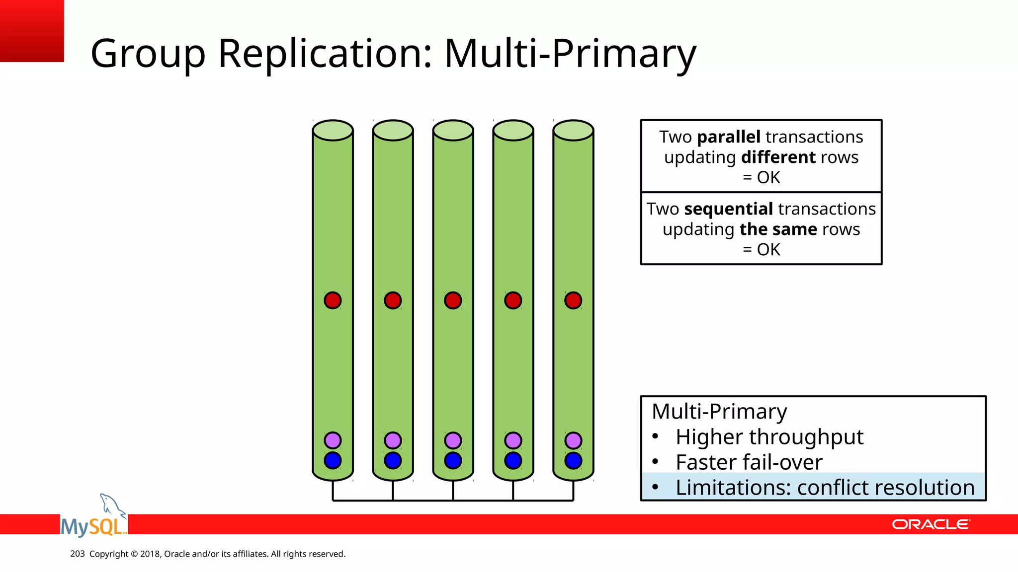 Copyright © 2018, Oracle and/or its affiliates. All rights reserved.203 Group Replication: Multi-Primary Multi-Primary ● Higher throughput ● Faster fail-over ● Limitations: conflict resolution Two parallel transactions updating different rows = OK Two sequential transactions updating the same rows = OK 