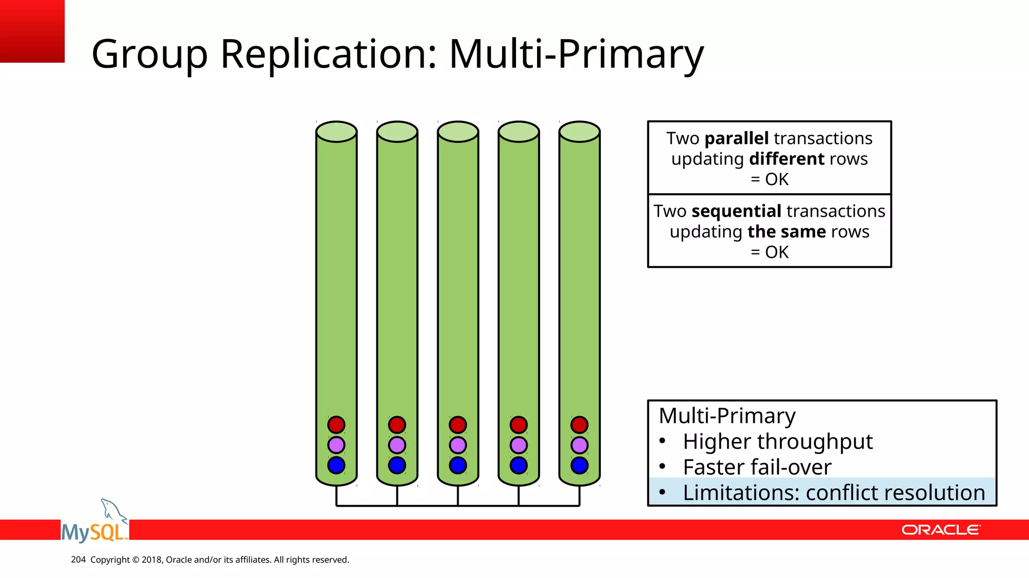 Copyright © 2018, Oracle and/or its affiliates. All rights reserved.204 Group Replication: Multi-Primary Multi-Primary ● Higher throughput ● Faster fail-over ● Limitations: conflict resolution Two parallel transactions updating different rows = OK Two sequential transactions updating the same rows = OK 