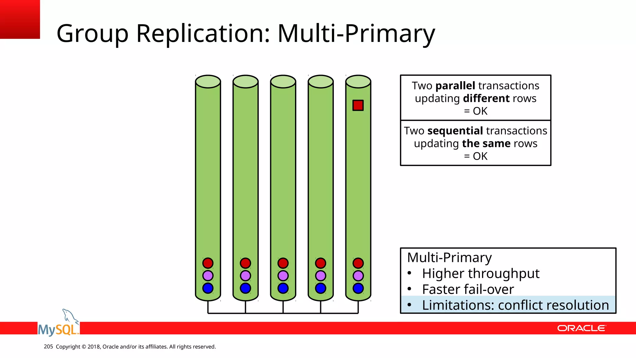 Copyright © 2018, Oracle and/or its affiliates. All rights reserved.205 Group Replication: Multi-Primary Multi-Primary ● Higher throughput ● Faster fail-over ● Limitations: conflict resolution Two parallel transactions updating different rows = OK Two sequential transactions updating the same rows = OK 