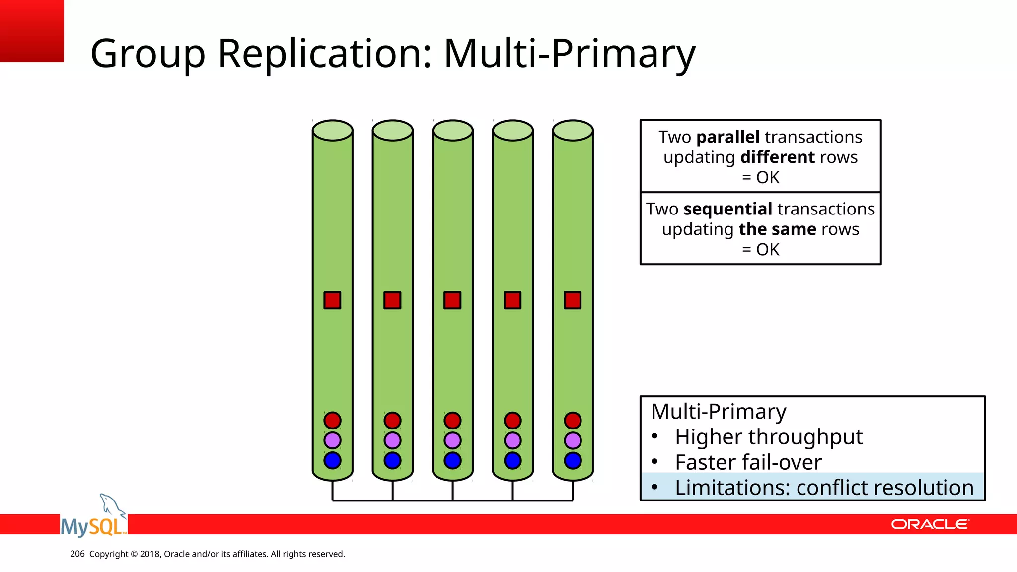 Copyright © 2018, Oracle and/or its affiliates. All rights reserved.206 Group Replication: Multi-Primary Multi-Primary ● Higher throughput ● Faster fail-over ● Limitations: conflict resolution Two parallel transactions updating different rows = OK Two sequential transactions updating the same rows = OK 