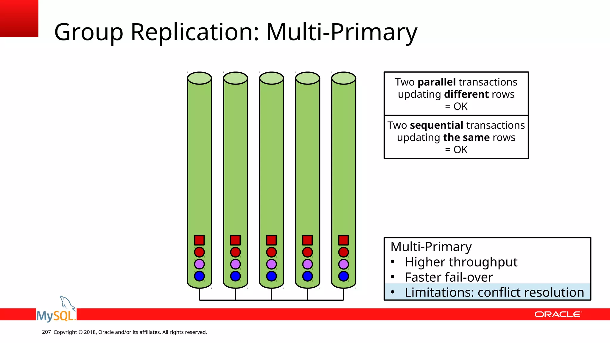 Copyright © 2018, Oracle and/or its affiliates. All rights reserved.207 Group Replication: Multi-Primary Multi-Primary ● Higher throughput ● Faster fail-over ● Limitations: conflict resolution Two parallel transactions updating different rows = OK Two sequential transactions updating the same rows = OK 