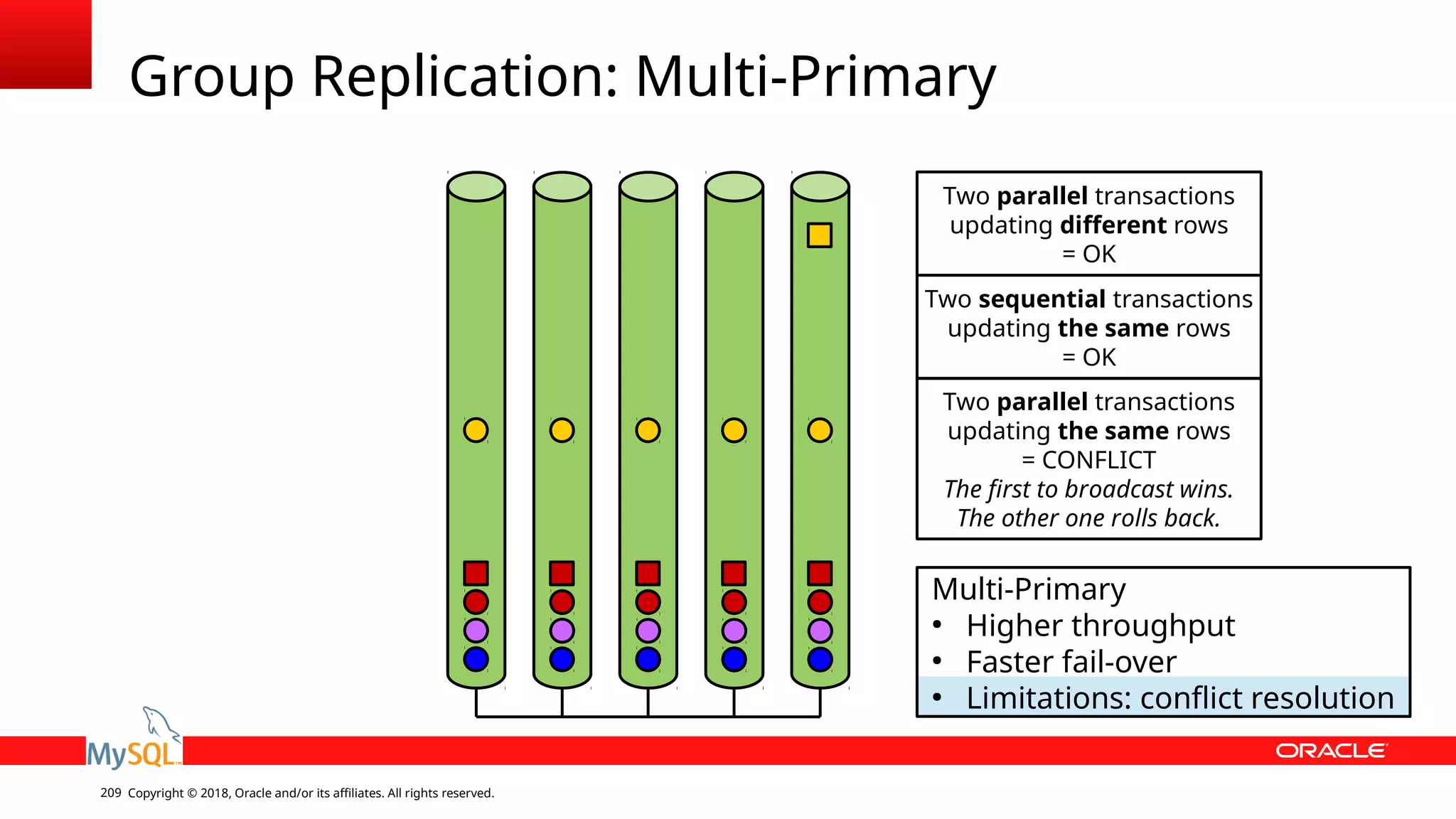 Copyright © 2018, Oracle and/or its affiliates. All rights reserved.209 Group Replication: Multi-Primary Multi-Primary ● Higher throughput ● Faster fail-over ● Limitations: conflict resolution Two parallel transactions updating different rows = OK Two sequential transactions updating the same rows = OK Two parallel transactions updating the same rows = CONFLICT The first to broadcast wins. The other one rolls back. 
