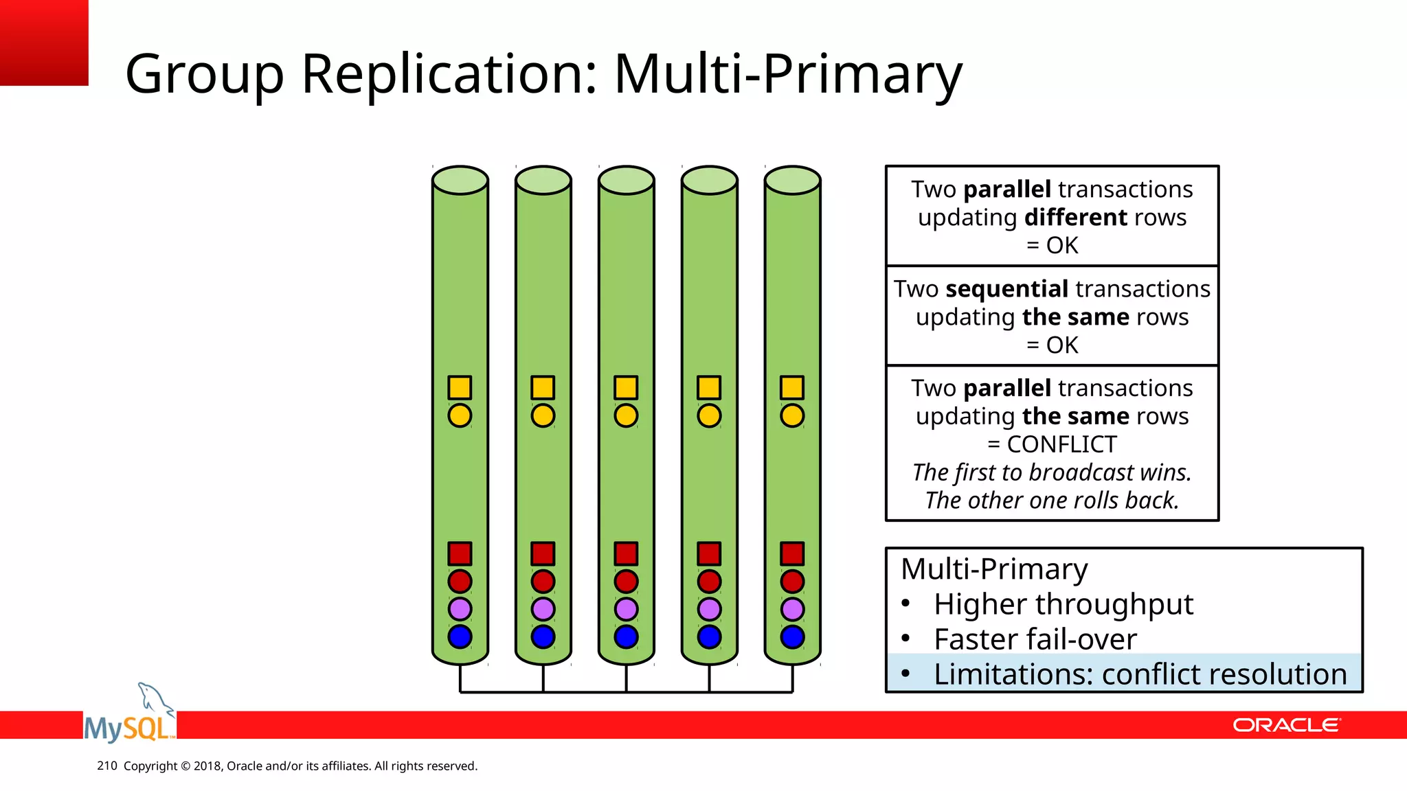 Copyright © 2018, Oracle and/or its affiliates. All rights reserved.210 Group Replication: Multi-Primary Multi-Primary ● Higher throughput ● Faster fail-over ● Limitations: conflict resolution Two parallel transactions updating different rows = OK Two sequential transactions updating the same rows = OK Two parallel transactions updating the same rows = CONFLICT The first to broadcast wins. The other one rolls back. 