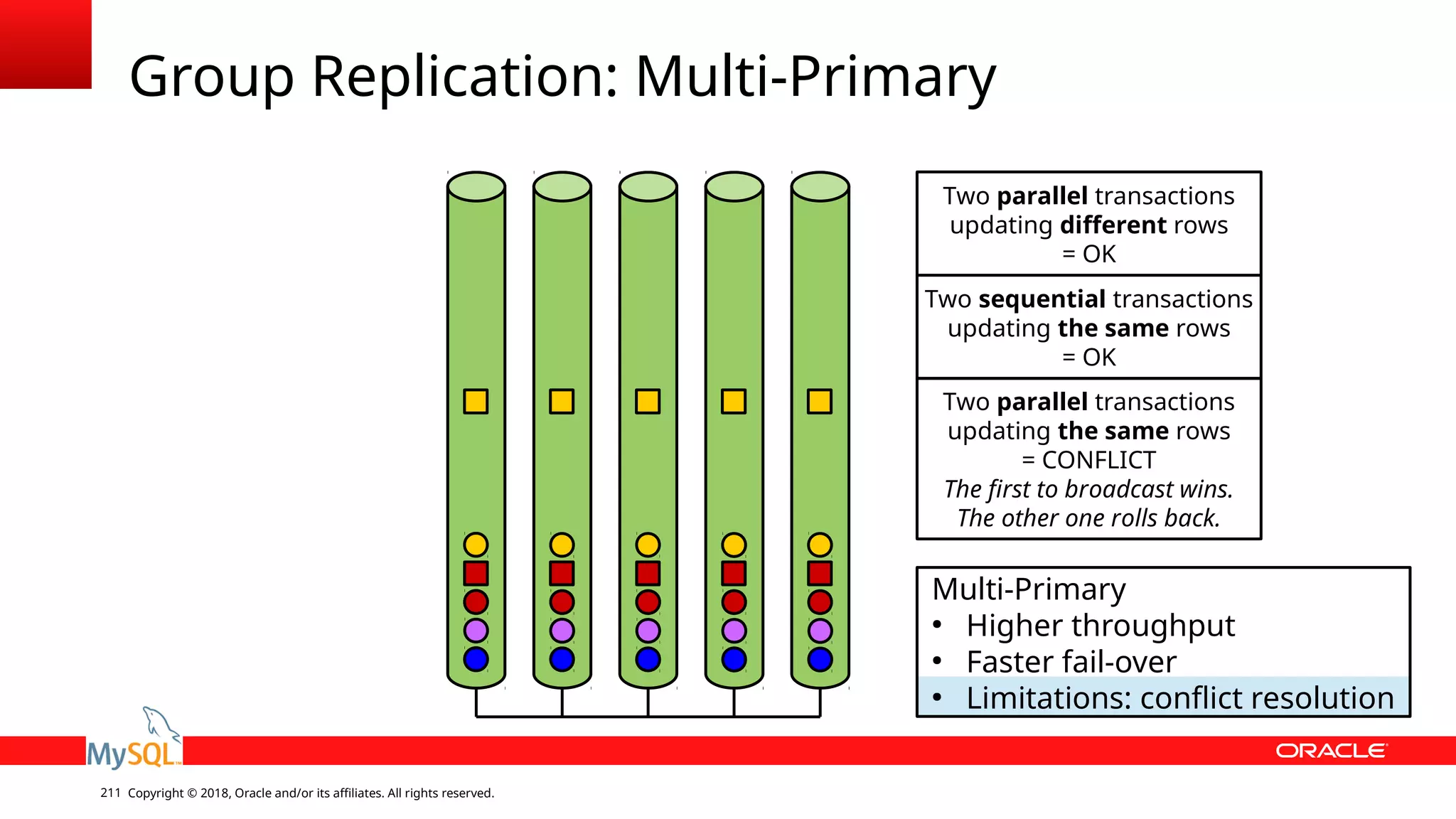Copyright © 2018, Oracle and/or its affiliates. All rights reserved.211 Group Replication: Multi-Primary Multi-Primary ● Higher throughput ● Faster fail-over ● Limitations: conflict resolution Two parallel transactions updating different rows = OK Two sequential transactions updating the same rows = OK Two parallel transactions updating the same rows = CONFLICT The first to broadcast wins. The other one rolls back. 