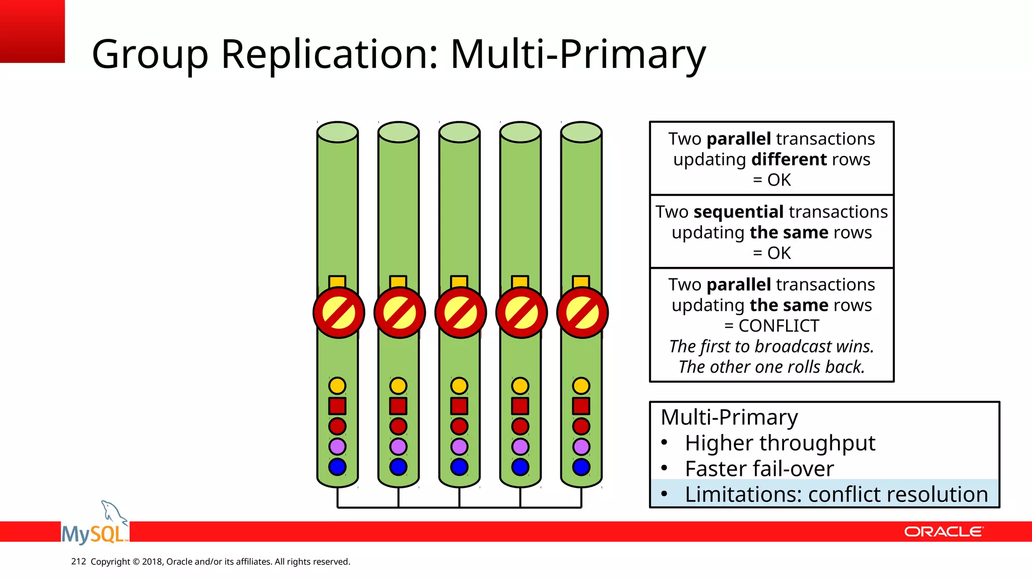 Copyright © 2018, Oracle and/or its affiliates. All rights reserved.212 Group Replication: Multi-Primary Multi-Primary ● Higher throughput ● Faster fail-over ● Limitations: conflict resolution Two parallel transactions updating different rows = OK Two sequential transactions updating the same rows = OK Two parallel transactions updating the same rows = CONFLICT The first to broadcast wins. The other one rolls back. 