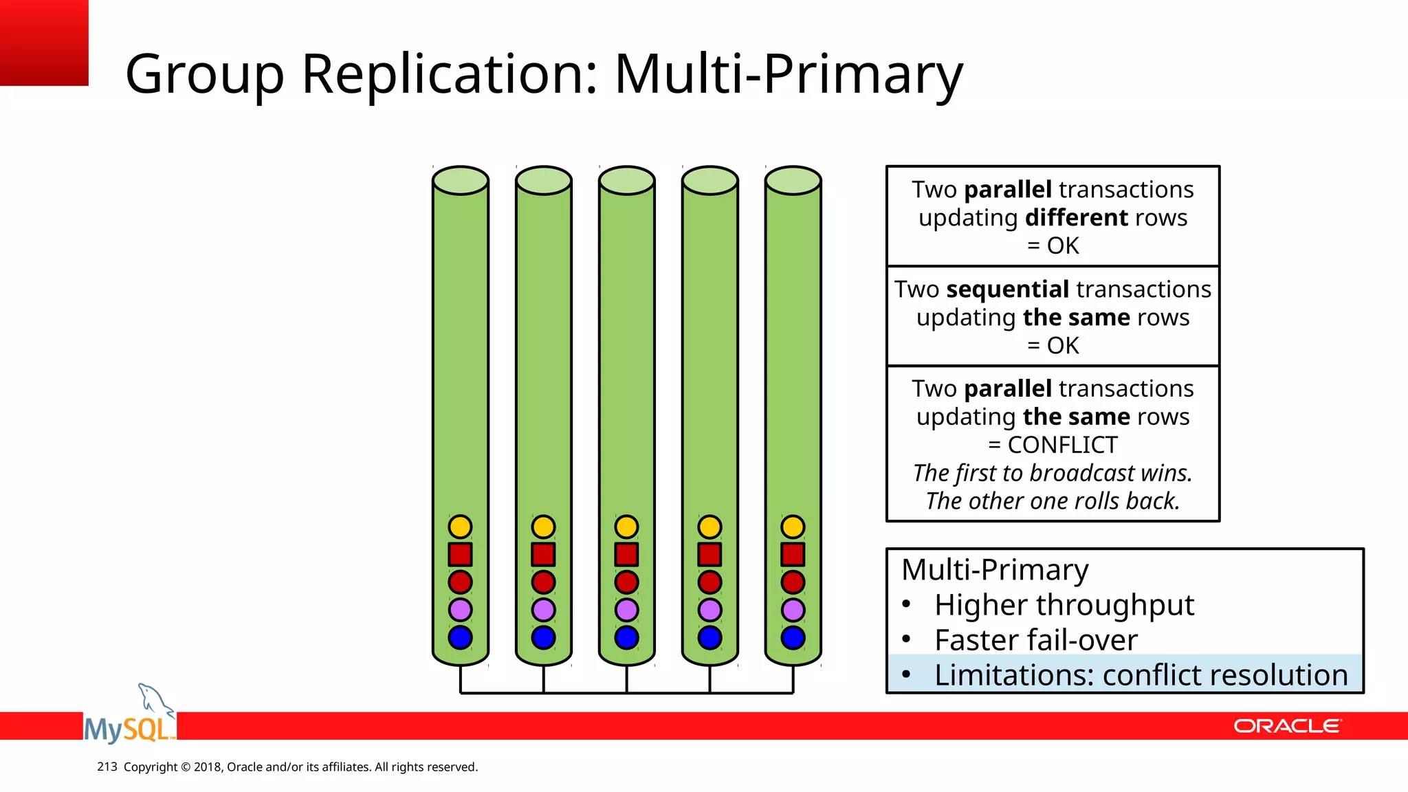 Copyright © 2018, Oracle and/or its affiliates. All rights reserved.213 Group Replication: Multi-Primary Multi-Primary ● Higher throughput ● Faster fail-over ● Limitations: conflict resolution Two parallel transactions updating different rows = OK Two sequential transactions updating the same rows = OK Two parallel transactions updating the same rows = CONFLICT The first to broadcast wins. The other one rolls back. 