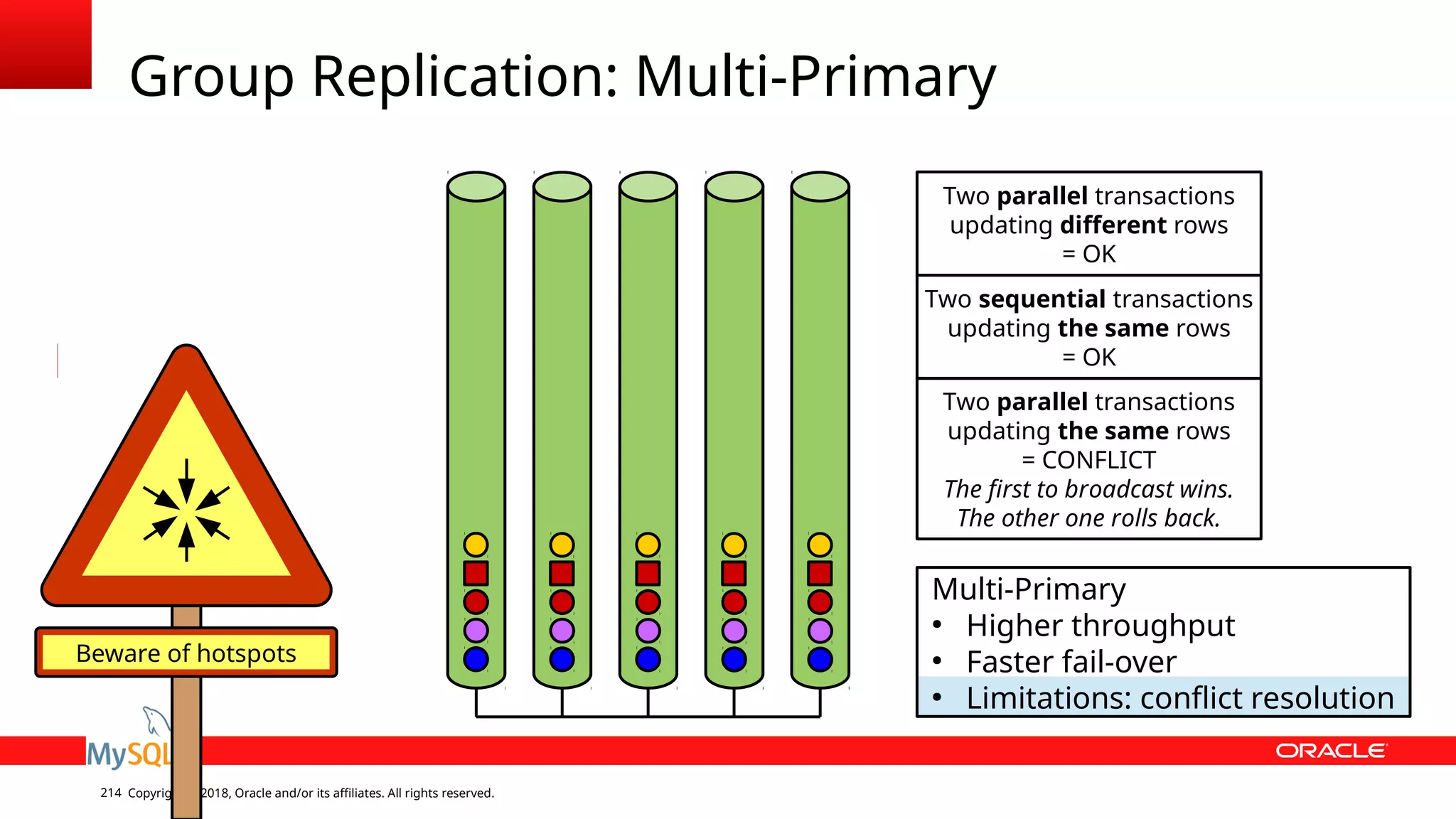 Copyright © 2018, Oracle and/or its affiliates. All rights reserved.214 Group Replication: Multi-Primary Multi-Primary ● Higher throughput ● Faster fail-over ● Limitations: conflict resolution Two parallel transactions updating different rows = OK Two sequential transactions updating the same rows = OK Two parallel transactions updating the same rows = CONFLICT The first to broadcast wins. The other one rolls back. Beware of hotspots 