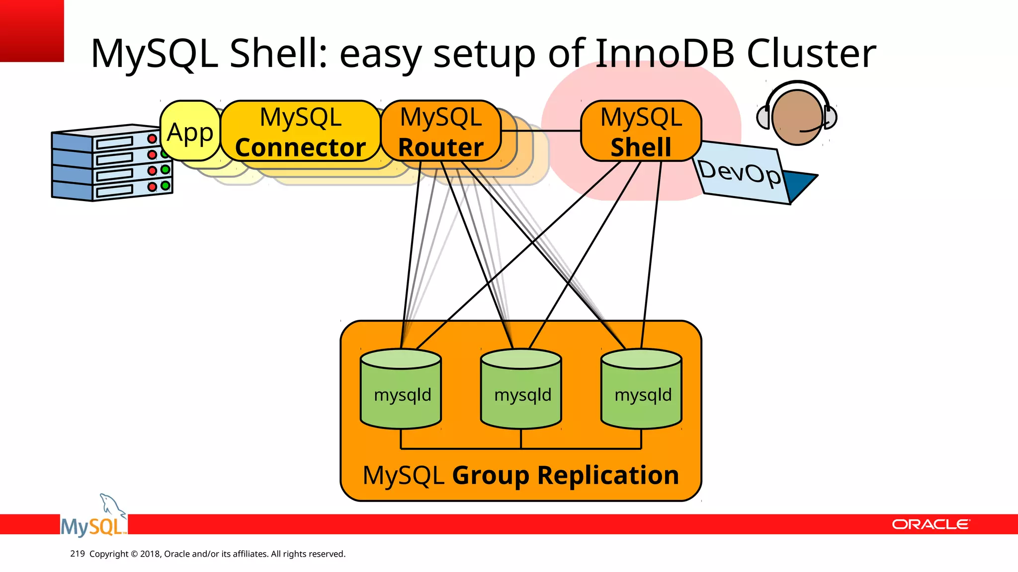 Copyright © 2018, Oracle and/or its affiliates. All rights reserved.219 MySQL Group Replication mysqld mysqld mysqld MySQL Router App MySQL Connector MySQL Shell MySQL Shell: easy setup of InnoDB Cluster 