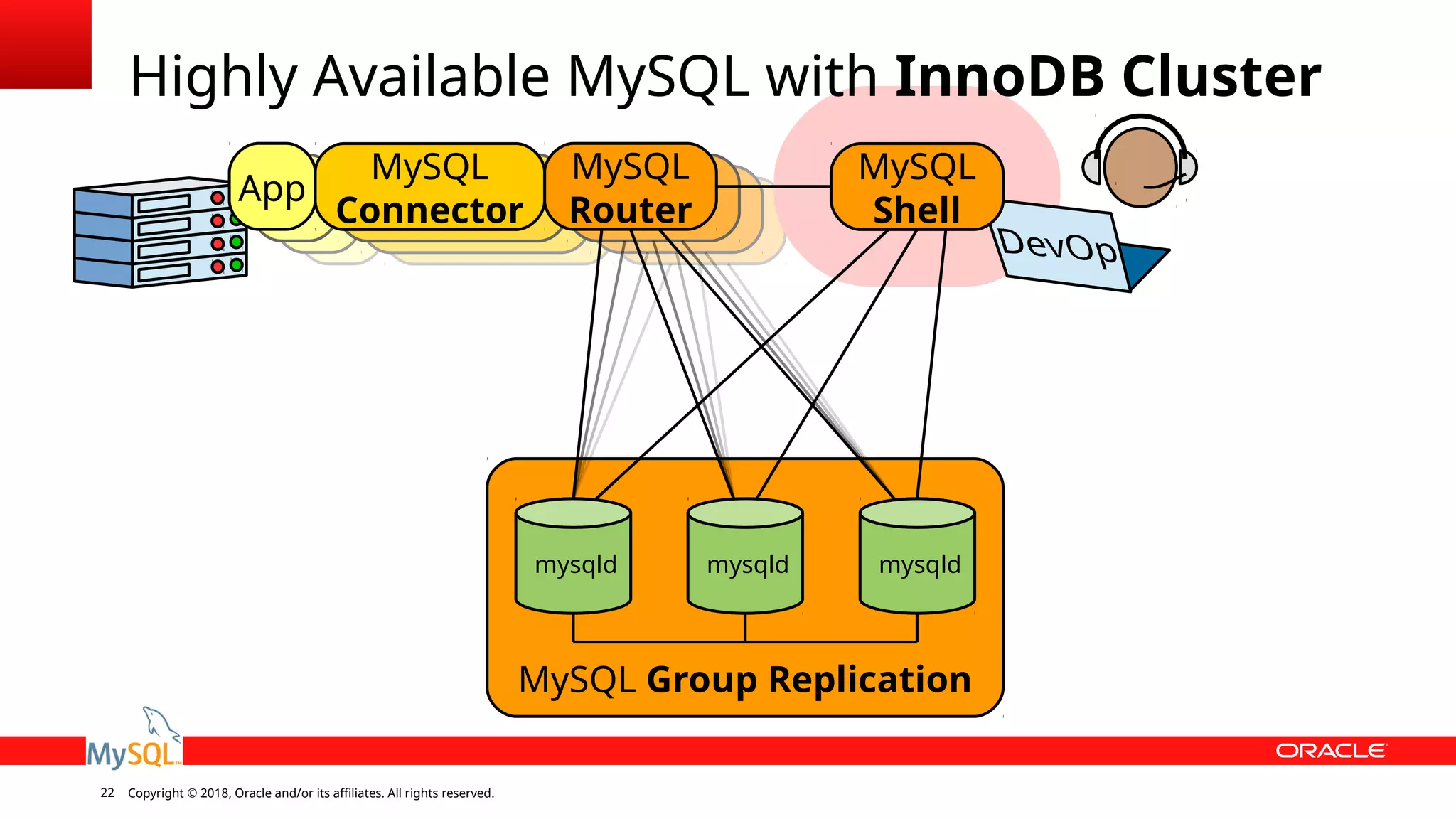 Copyright © 2018, Oracle and/or its affiliates. All rights reserved.22 MySQL Group Replication Highly Available MySQL with InnoDB Cluster mysqld mysqld mysqld MySQL Router App MySQL Connector MySQL Shell 