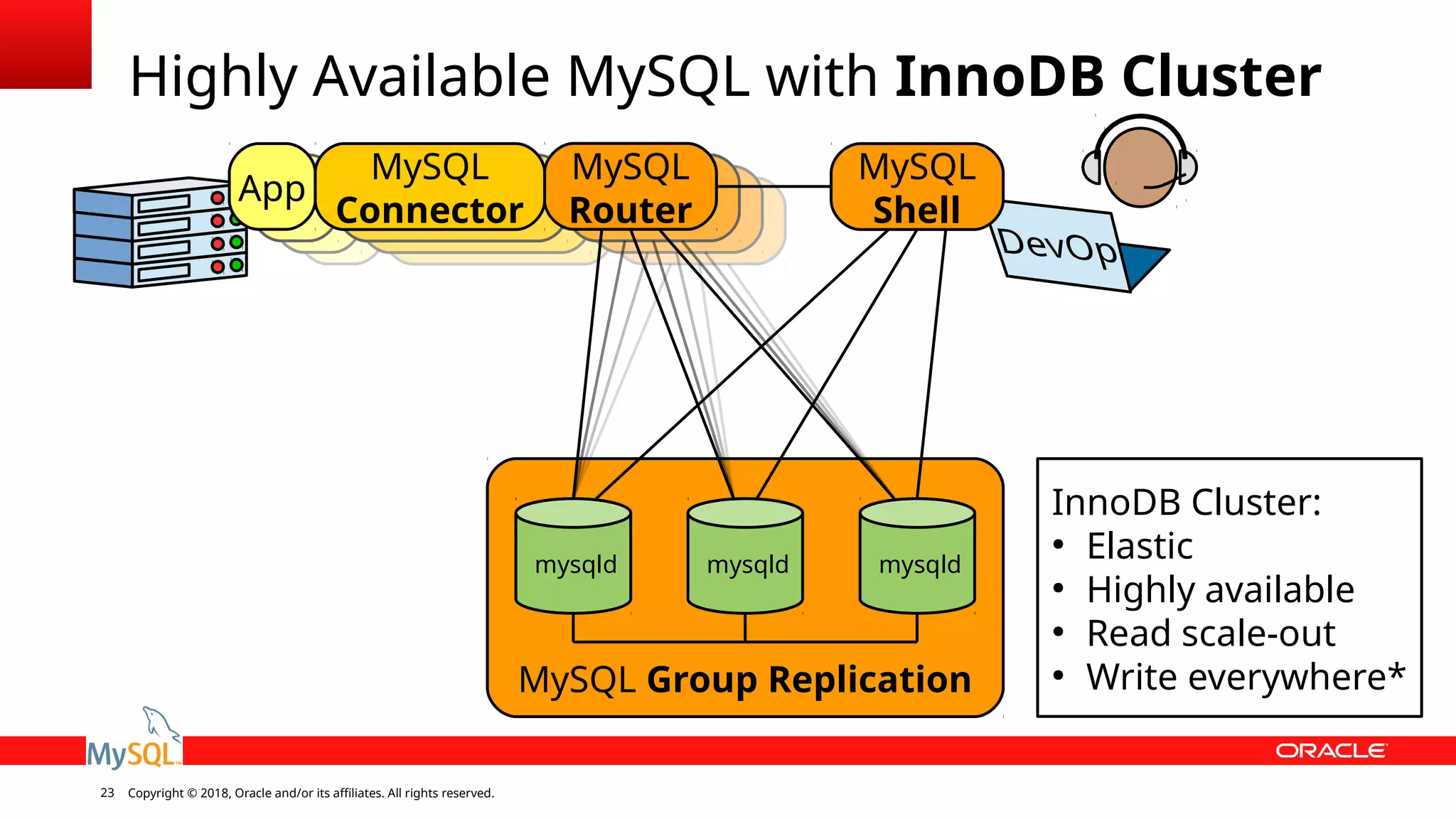 Copyright © 2018, Oracle and/or its affiliates. All rights reserved.23 MySQL Group Replication Highly Available MySQL with InnoDB Cluster mysqld mysqld mysqld InnoDB Cluster: ● Elastic ● Highly available ● Read scale-out ● Write everywhere* MySQL Router App MySQL Connector MySQL Shell 