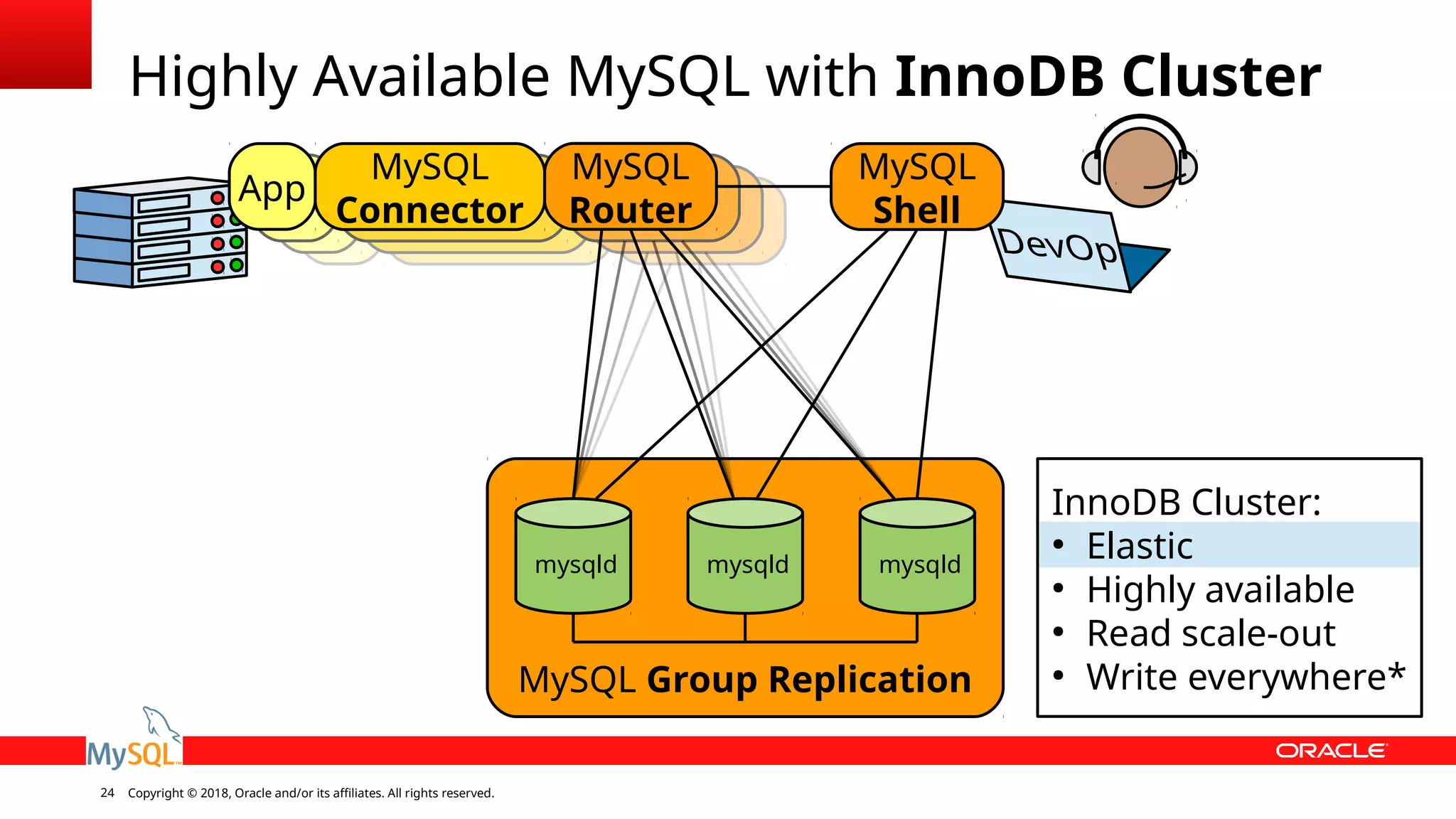 Copyright © 2018, Oracle and/or its affiliates. All rights reserved.24 MySQL Group Replication Highly Available MySQL with InnoDB Cluster mysqld mysqld mysqld InnoDB Cluster: ● Elastic ● Highly available ● Read scale-out ● Write everywhere* MySQL Router App MySQL Connector MySQL Shell 