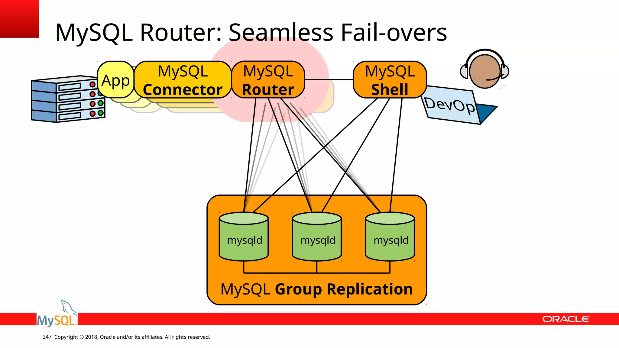 Copyright © 2018, Oracle and/or its affiliates. All rights reserved.247 MySQL Group Replication mysqld mysqld mysqld MySQL Router App MySQL Connector MySQL Shell MySQL Router: Seamless Fail-overs 