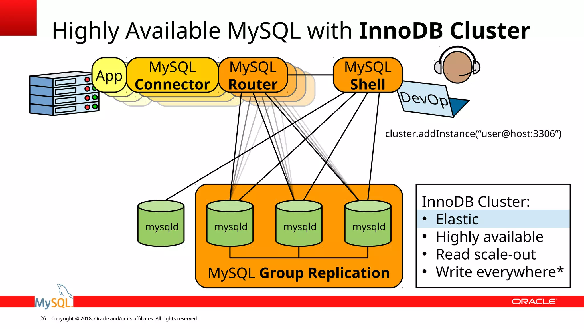 Copyright © 2018, Oracle and/or its affiliates. All rights reserved.26 MySQL Group Replication Highly Available MySQL with InnoDB Cluster mysqld mysqld mysqld InnoDB Cluster: ● Elastic ● Highly available ● Read scale-out ● Write everywhere* mysqld cluster.addInstance(“user@host:3306”) MySQL Router App MySQL Connector MySQL Shell 