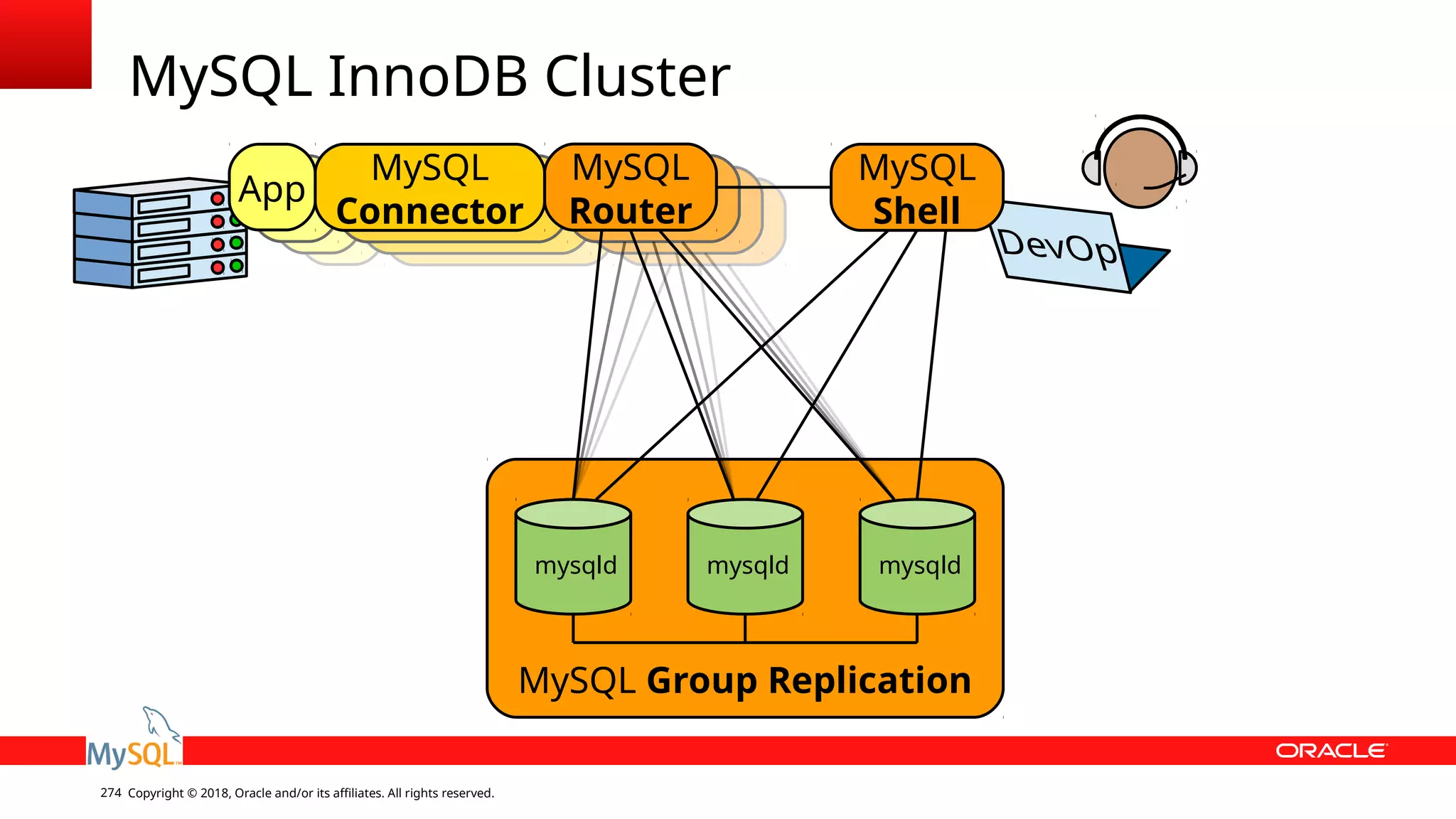Copyright © 2018, Oracle and/or its affiliates. All rights reserved.274 MySQL Group Replication mysqld mysqld mysqld MySQL Router App MySQL Connector MySQL Shell MySQL InnoDB Cluster 