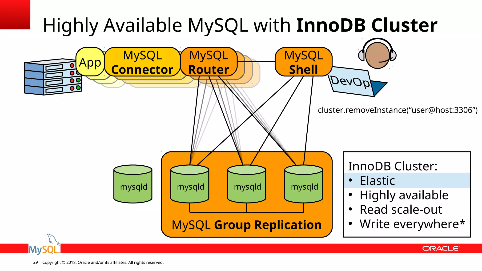 Copyright © 2018, Oracle and/or its affiliates. All rights reserved.29 MySQL Group Replication Highly Available MySQL with InnoDB Cluster mysqld mysqld mysqld InnoDB Cluster: ● Elastic ● Highly available ● Read scale-out ● Write everywhere* cluster.removeInstance(“user@host:3306”) mysqld MySQL Router App MySQL Connector MySQL Shell 