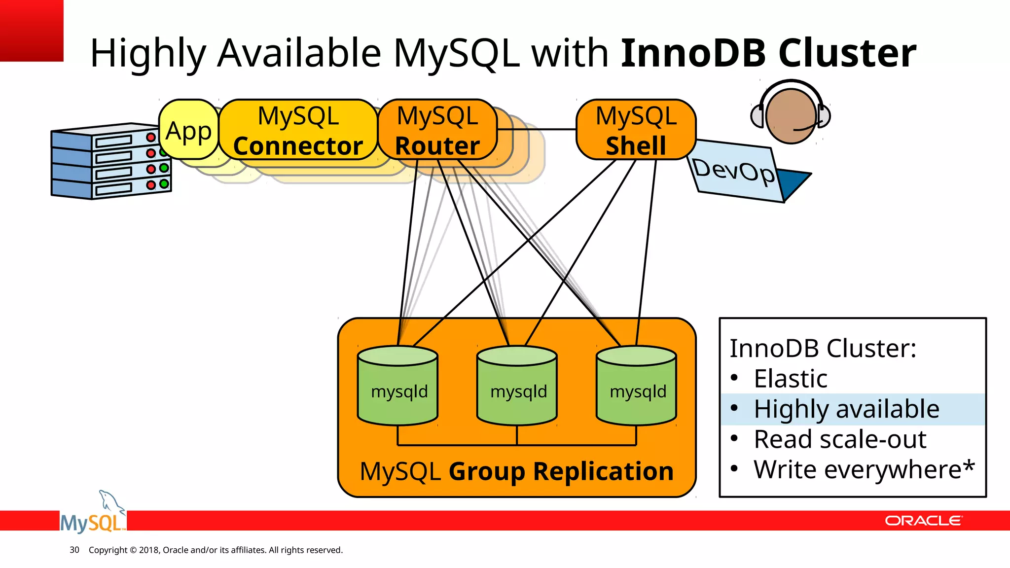Copyright © 2018, Oracle and/or its affiliates. All rights reserved.30 MySQL Group Replication Highly Available MySQL with InnoDB Cluster mysqld mysqld mysqld InnoDB Cluster: ● Elastic ● Highly available ● Read scale-out ● Write everywhere* MySQL Router App MySQL Connector MySQL Shell 