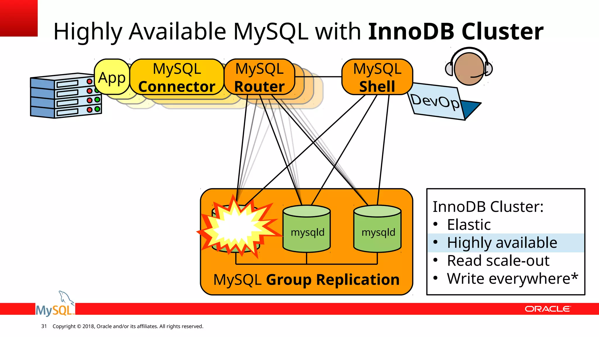 Copyright © 2018, Oracle and/or its affiliates. All rights reserved.31 MySQL Group Replication Highly Available MySQL with InnoDB Cluster mysqld mysqld mysqld InnoDB Cluster: ● Elastic ● Highly available ● Read scale-out ● Write everywhere* MySQL Router App MySQL Connector MySQL Shell 