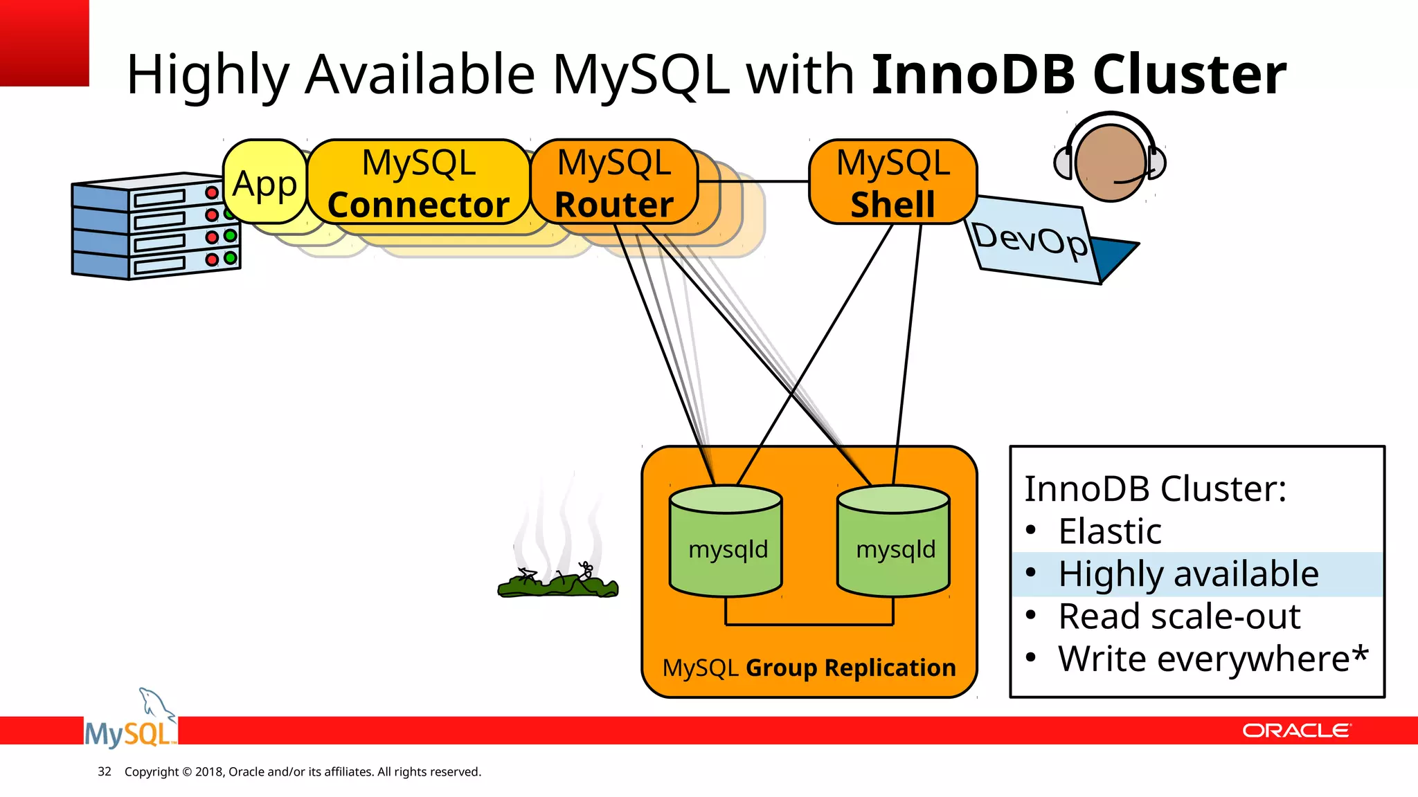 Copyright © 2018, Oracle and/or its affiliates. All rights reserved.32 MySQL Group Replication Highly Available MySQL with InnoDB Cluster mysqld mysqld InnoDB Cluster: ● Elastic ● Highly available ● Read scale-out ● Write everywhere* MySQL Router App MySQL Connector MySQL Shell 