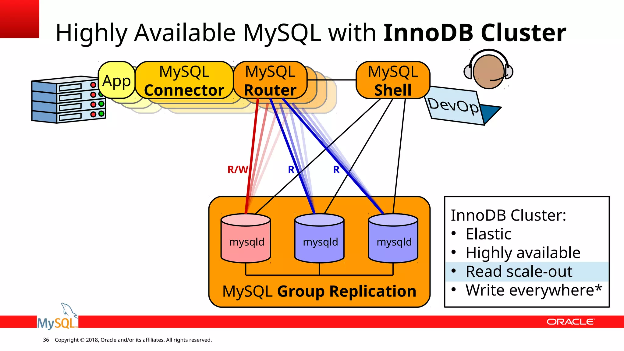 Copyright © 2018, Oracle and/or its affiliates. All rights reserved.36 MySQL Group Replication Highly Available MySQL with InnoDB Cluster mysqld mysqld mysqld InnoDB Cluster: ● Elastic ● Highly available ● Read scale-out ● Write everywhere* MySQL Router App MySQL Connector MySQL Shell R/W R R 