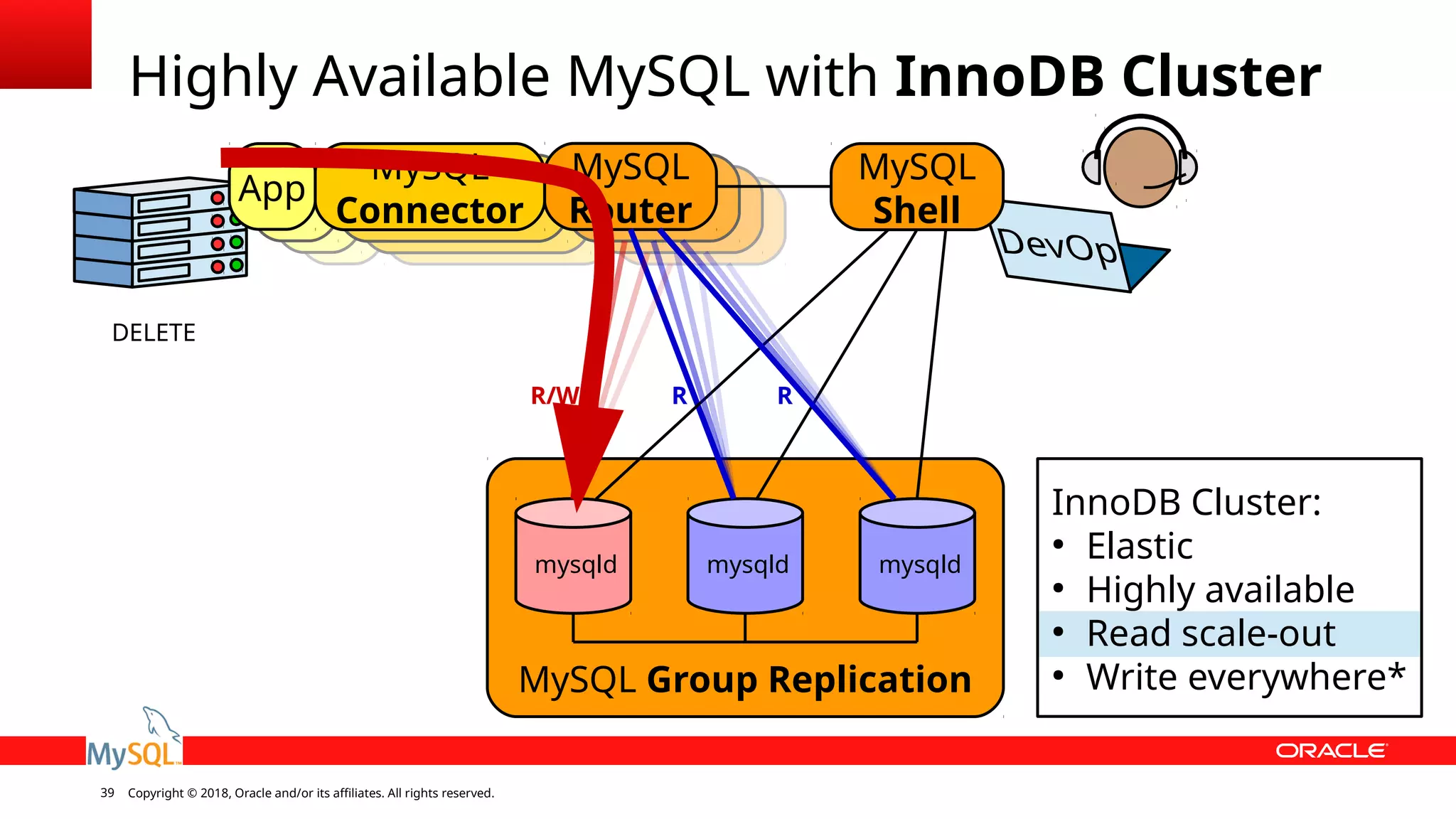 Copyright © 2018, Oracle and/or its affiliates. All rights reserved.39 MySQL Group Replication Highly Available MySQL with InnoDB Cluster mysqld mysqld mysqld InnoDB Cluster: ● Elastic ● Highly available ● Read scale-out ● Write everywhere* MySQL Router App MySQL Connector MySQL Shell R/W R R DELETE 