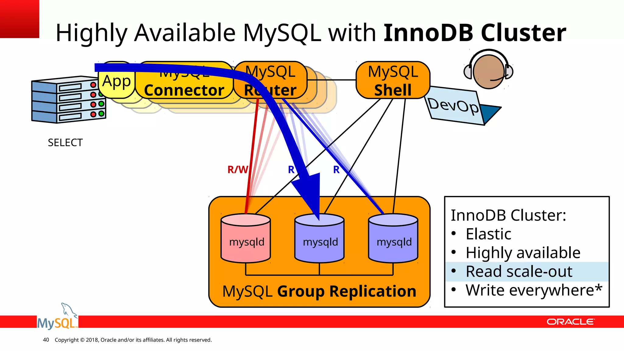Copyright © 2018, Oracle and/or its affiliates. All rights reserved.40 MySQL Group Replication Highly Available MySQL with InnoDB Cluster mysqld mysqld mysqld InnoDB Cluster: ● Elastic ● Highly available ● Read scale-out ● Write everywhere* MySQL Router App MySQL Connector MySQL Shell R/W R R SELECT 