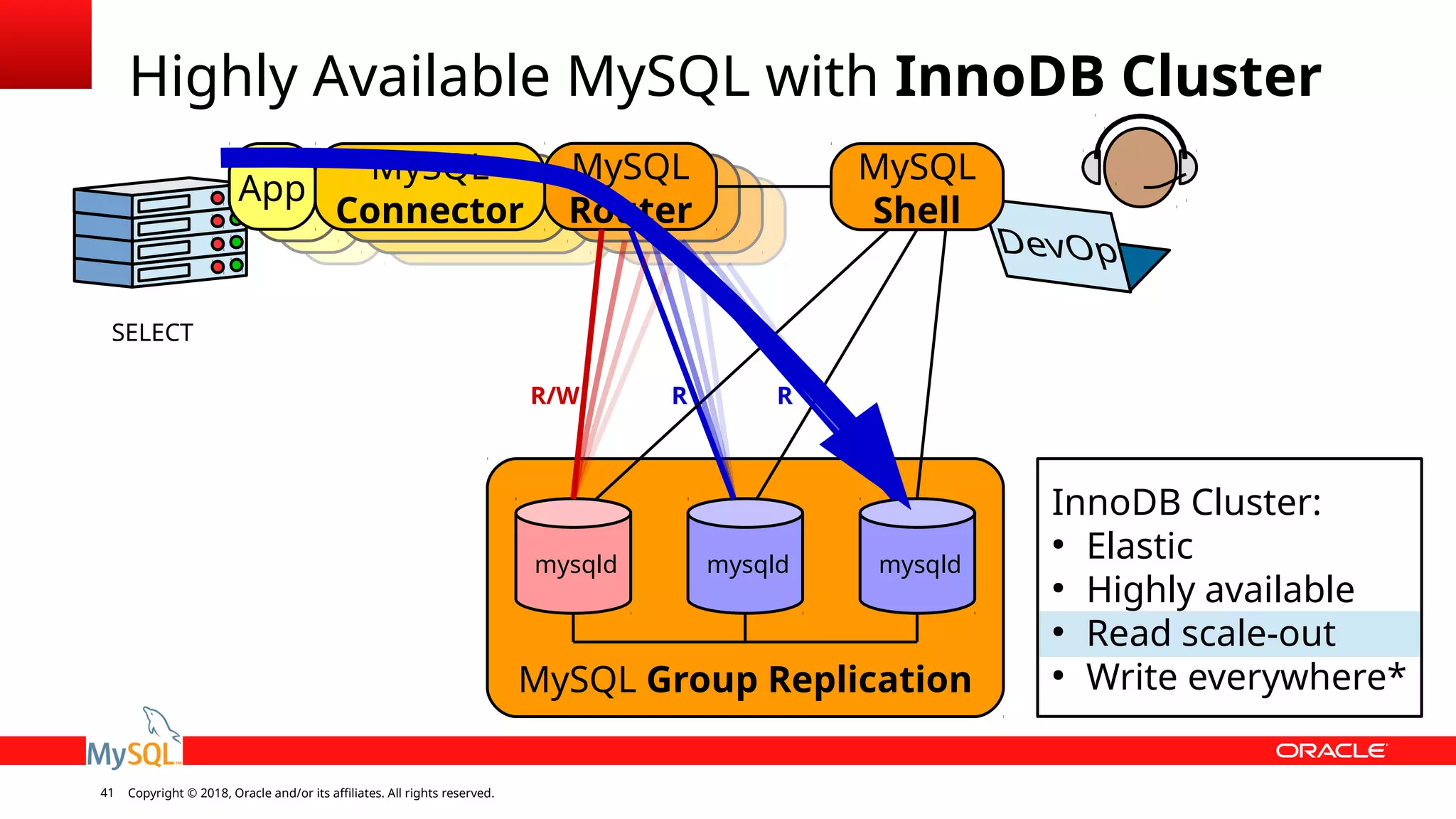 Copyright © 2018, Oracle and/or its affiliates. All rights reserved.41 MySQL Group Replication Highly Available MySQL with InnoDB Cluster mysqld mysqld mysqld InnoDB Cluster: ● Elastic ● Highly available ● Read scale-out ● Write everywhere* MySQL Router App MySQL Connector MySQL Shell R/W R R SELECT 