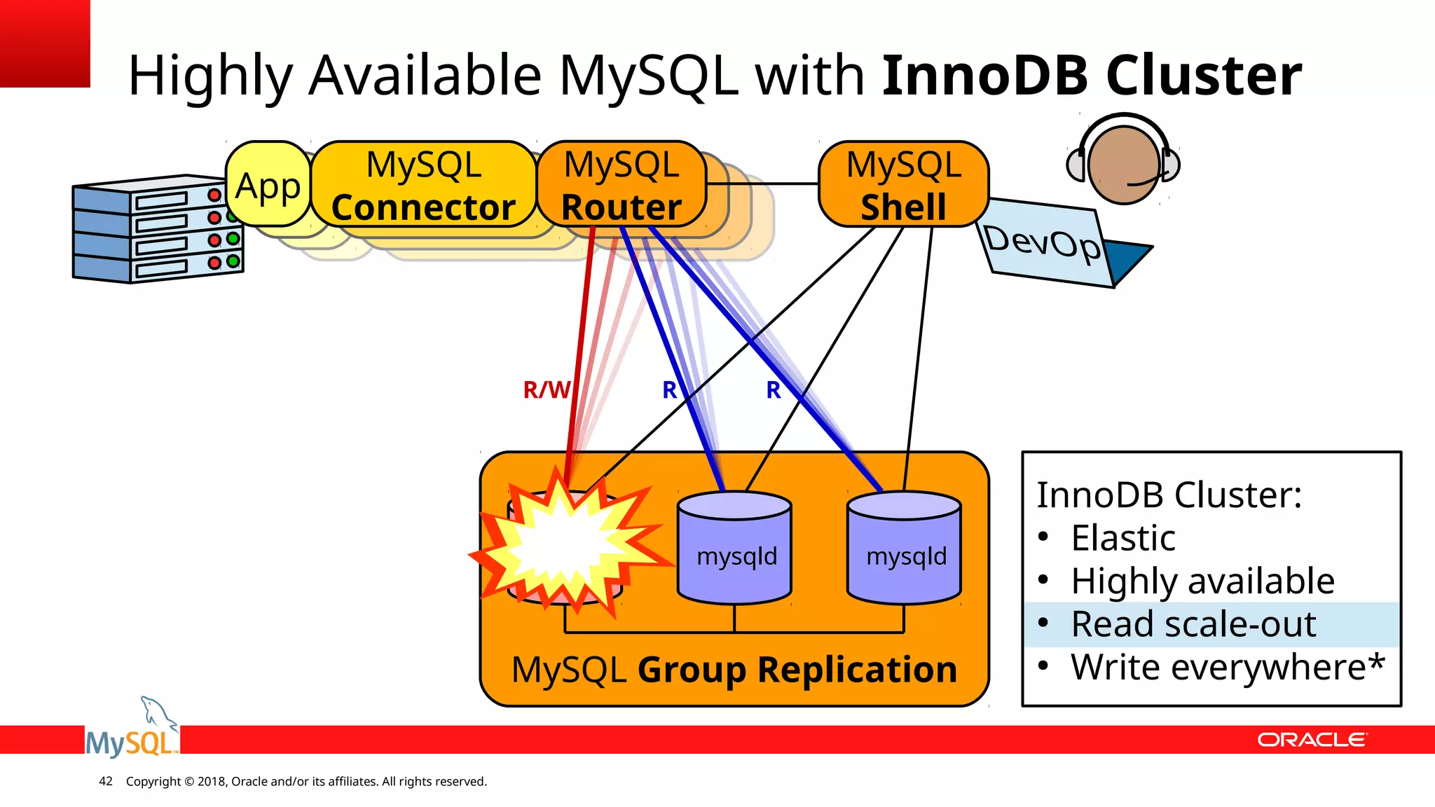 Copyright © 2018, Oracle and/or its affiliates. All rights reserved.42 MySQL Group Replication Highly Available MySQL with InnoDB Cluster mysqld mysqld mysqld InnoDB Cluster: ● Elastic ● Highly available ● Read scale-out ● Write everywhere* MySQL Router App MySQL Connector MySQL Shell R/W R R 