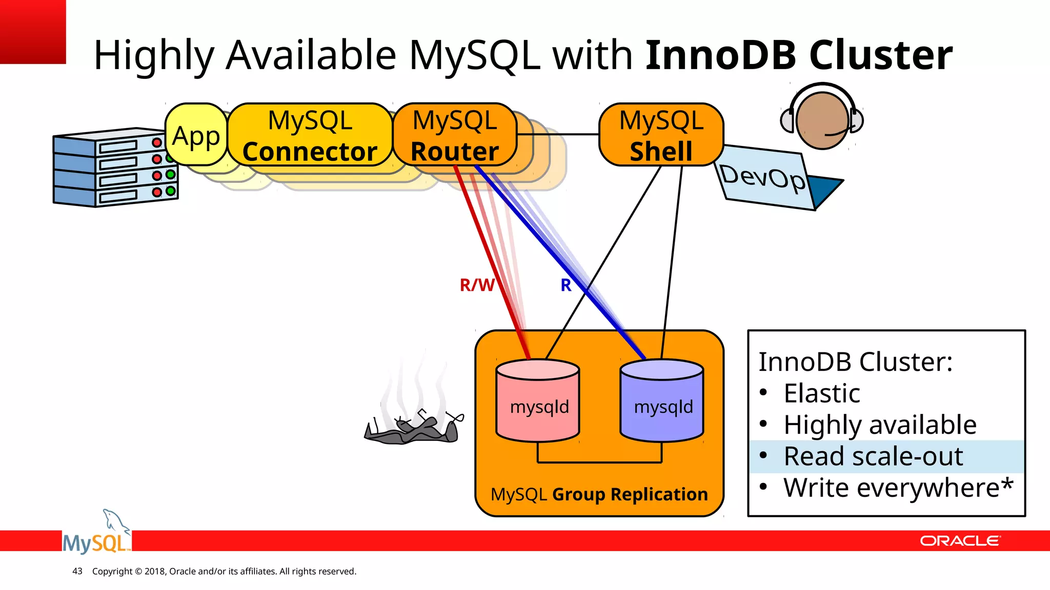 Copyright © 2018, Oracle and/or its affiliates. All rights reserved.43 MySQL Group Replication Highly Available MySQL with InnoDB Cluster InnoDB Cluster: ● Elastic ● Highly available ● Read scale-out ● Write everywhere* MySQL Router App MySQL Connector MySQL Shell R mysqld mysqld R/W 
