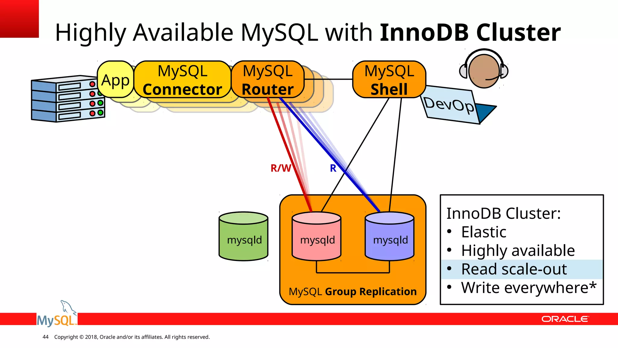 Copyright © 2018, Oracle and/or its affiliates. All rights reserved.44 MySQL Group Replication Highly Available MySQL with InnoDB Cluster InnoDB Cluster: ● Elastic ● Highly available ● Read scale-out ● Write everywhere* MySQL Router App MySQL Connector MySQL Shell R mysqld mysqld R/W mysqld 