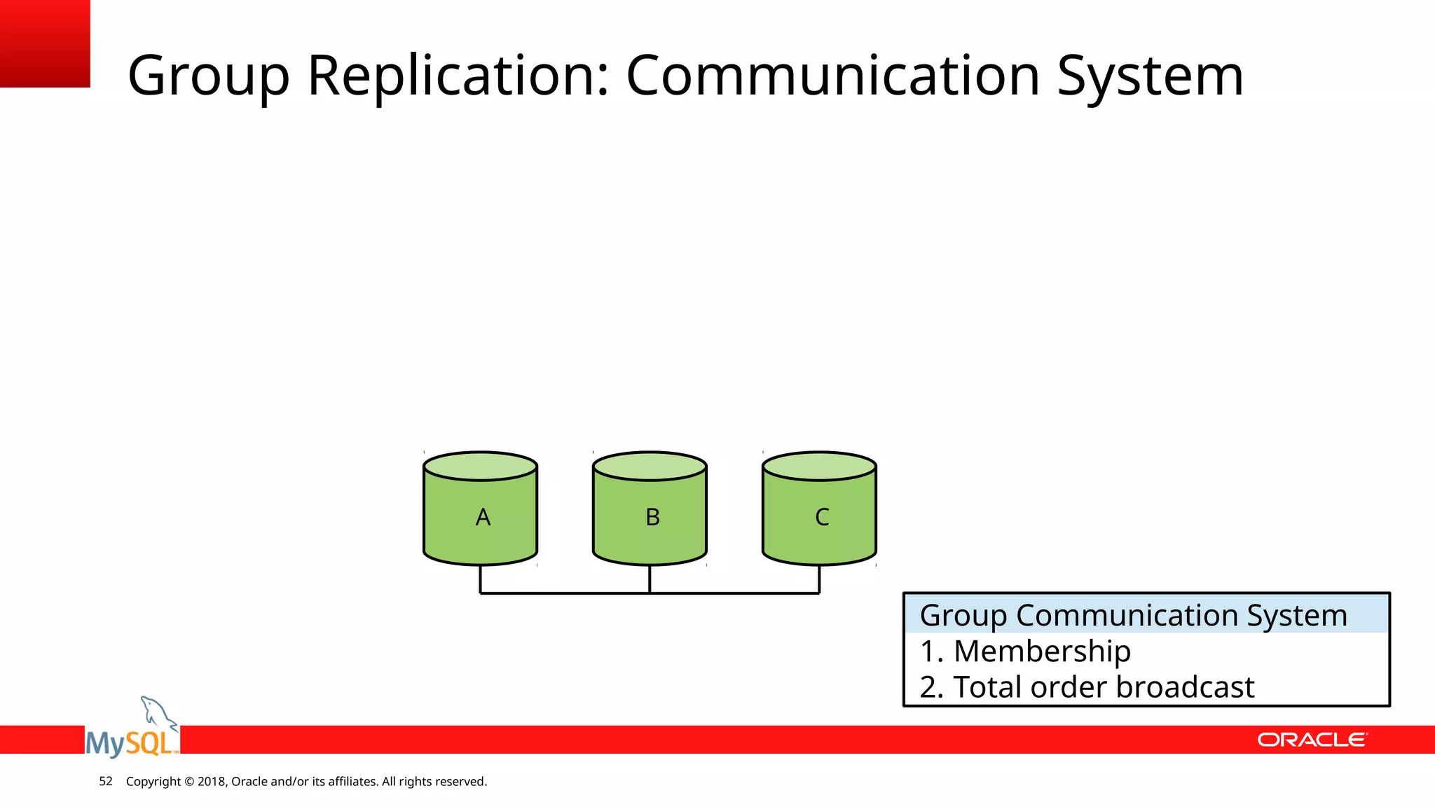 Copyright © 2018, Oracle and/or its affiliates. All rights reserved.52 Group Replication: Communication System Group Communication System 1. Membership 2. Total order broadcast A B C 