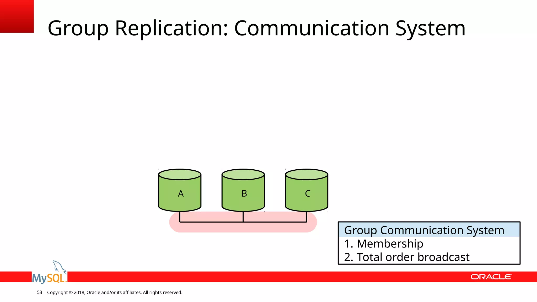 Copyright © 2018, Oracle and/or its affiliates. All rights reserved.53 Group Replication: Communication System Group Communication System 1. Membership 2. Total order broadcast A B C 