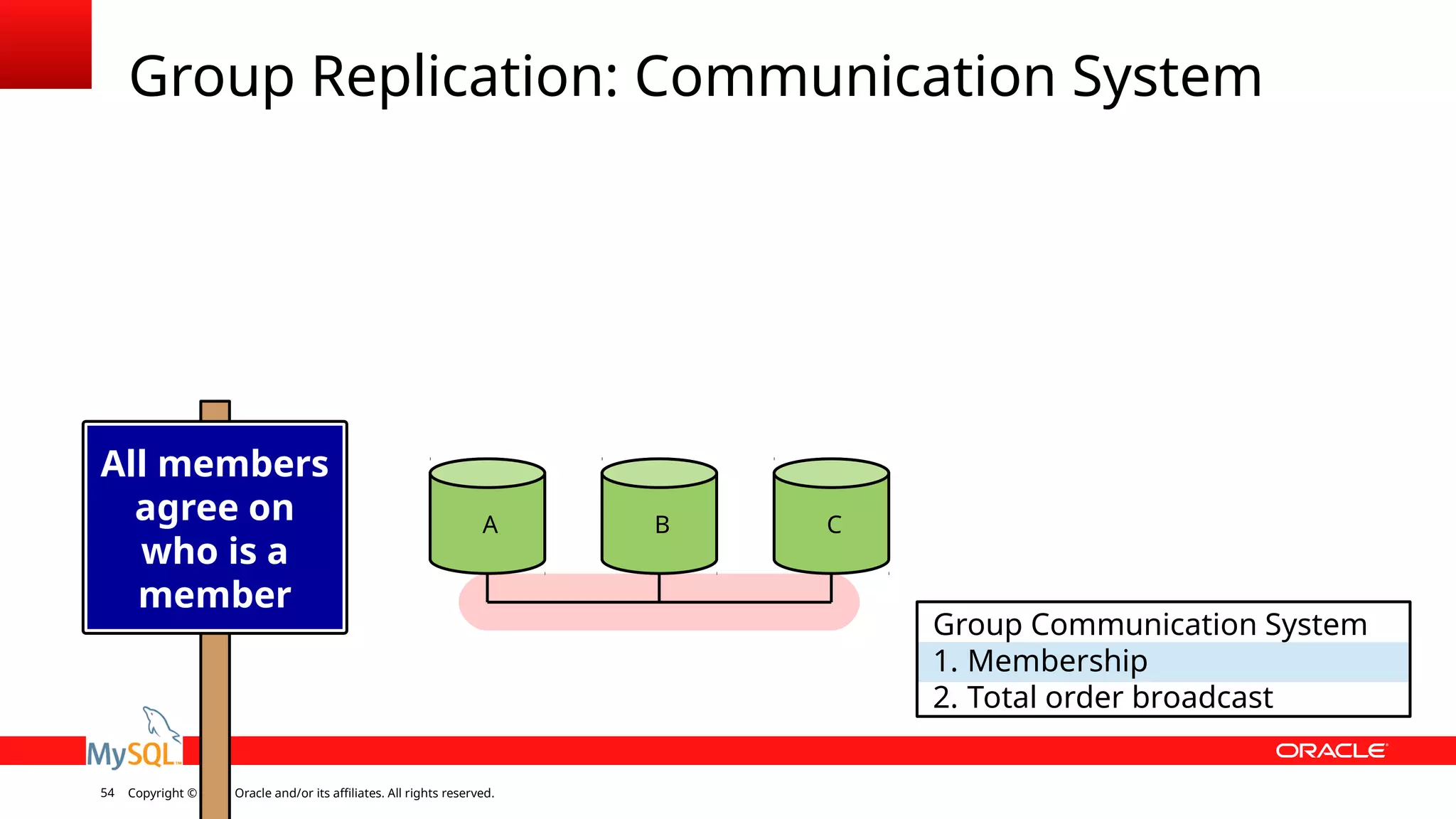 Copyright © 2018, Oracle and/or its affiliates. All rights reserved.54 Group Replication: Communication System Group Communication System 1. Membership 2. Total order broadcast A B C Write everywhere is cool All members agree on who is a member 