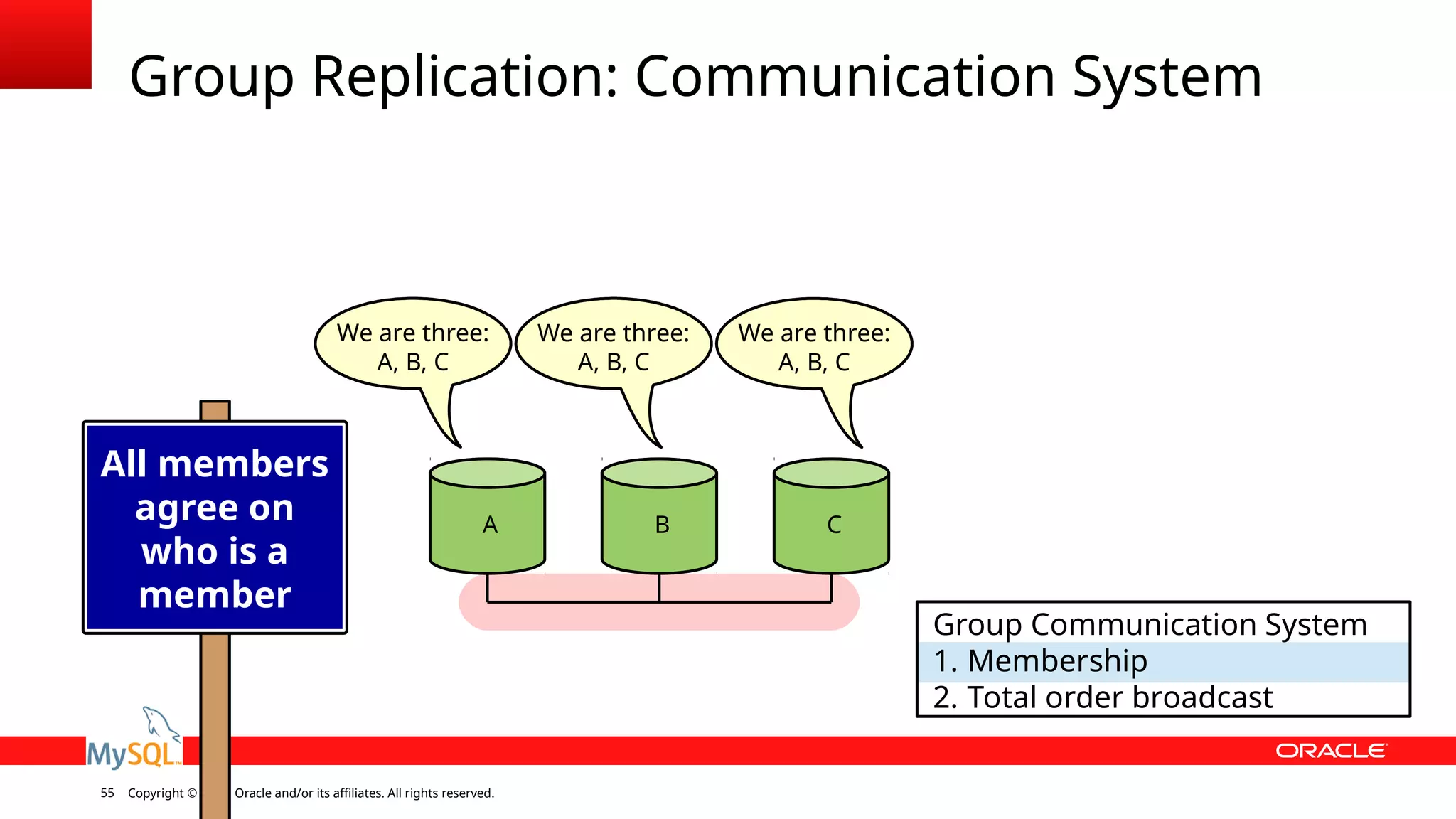 Copyright © 2018, Oracle and/or its affiliates. All rights reserved.55 Group Replication: Communication System Group Communication System 1. Membership 2. Total order broadcast A B C We are three: A, B, C We are three: A, B, C We are three: A, B, C Write everywhere is cool All members agree on who is a member 