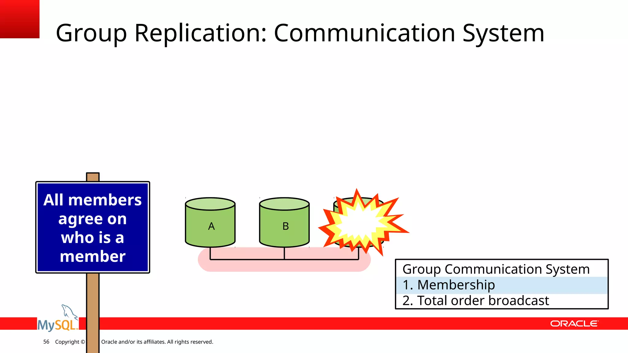 Copyright © 2018, Oracle and/or its affiliates. All rights reserved.56 Group Replication: Communication System Group Communication System 1. Membership 2. Total order broadcast A B C Write everywhere is cool All members agree on who is a member 