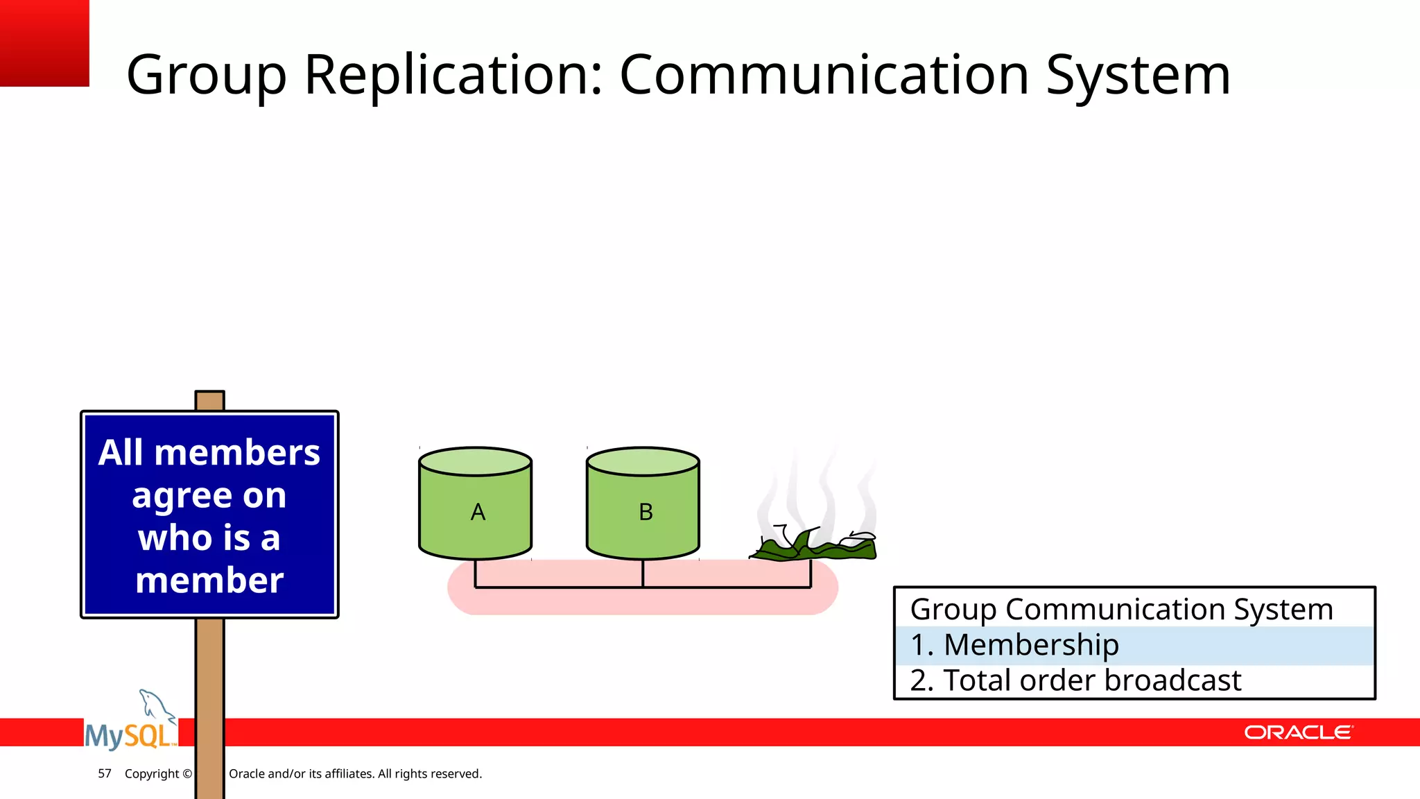 Copyright © 2018, Oracle and/or its affiliates. All rights reserved.57 Group Replication: Communication System Group Communication System 1. Membership 2. Total order broadcast A B Write everywhere is cool All members agree on who is a member 