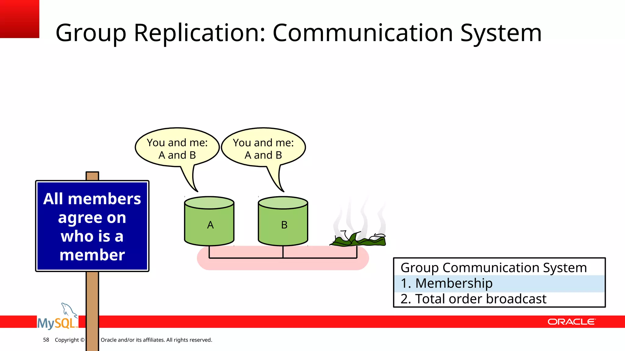 Copyright © 2018, Oracle and/or its affiliates. All rights reserved.58 Group Replication: Communication System Group Communication System 1. Membership 2. Total order broadcast A B You and me: A and B You and me: A and B Write everywhere is cool All members agree on who is a member 