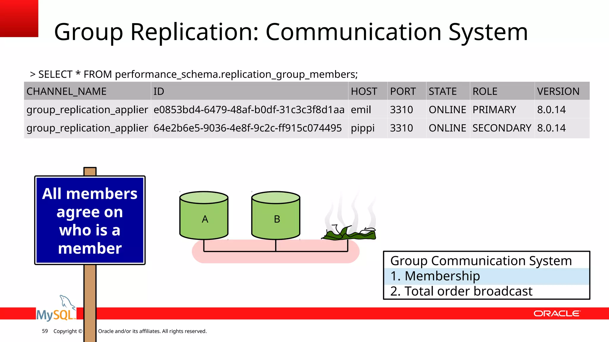 Copyright © 2018, Oracle and/or its affiliates. All rights reserved.59 Group Replication: Communication System Group Communication System 1. Membership 2. Total order broadcast A B CHANNEL_NAME ID HOST PORT STATE ROLE VERSION group_replication_applier e0853bd4-6479-48af-b0df-31c3c3f8d1aa emil 3310 ONLINE PRIMARY 8.0.14 group_replication_applier 64e2b6e5-9036-4e8f-9c2c-ff915c074495 pippi 3310 ONLINE SECONDARY 8.0.14 > SELECT * FROM performance_schema.replication_group_members; Write everywhere is cool All members agree on who is a member 