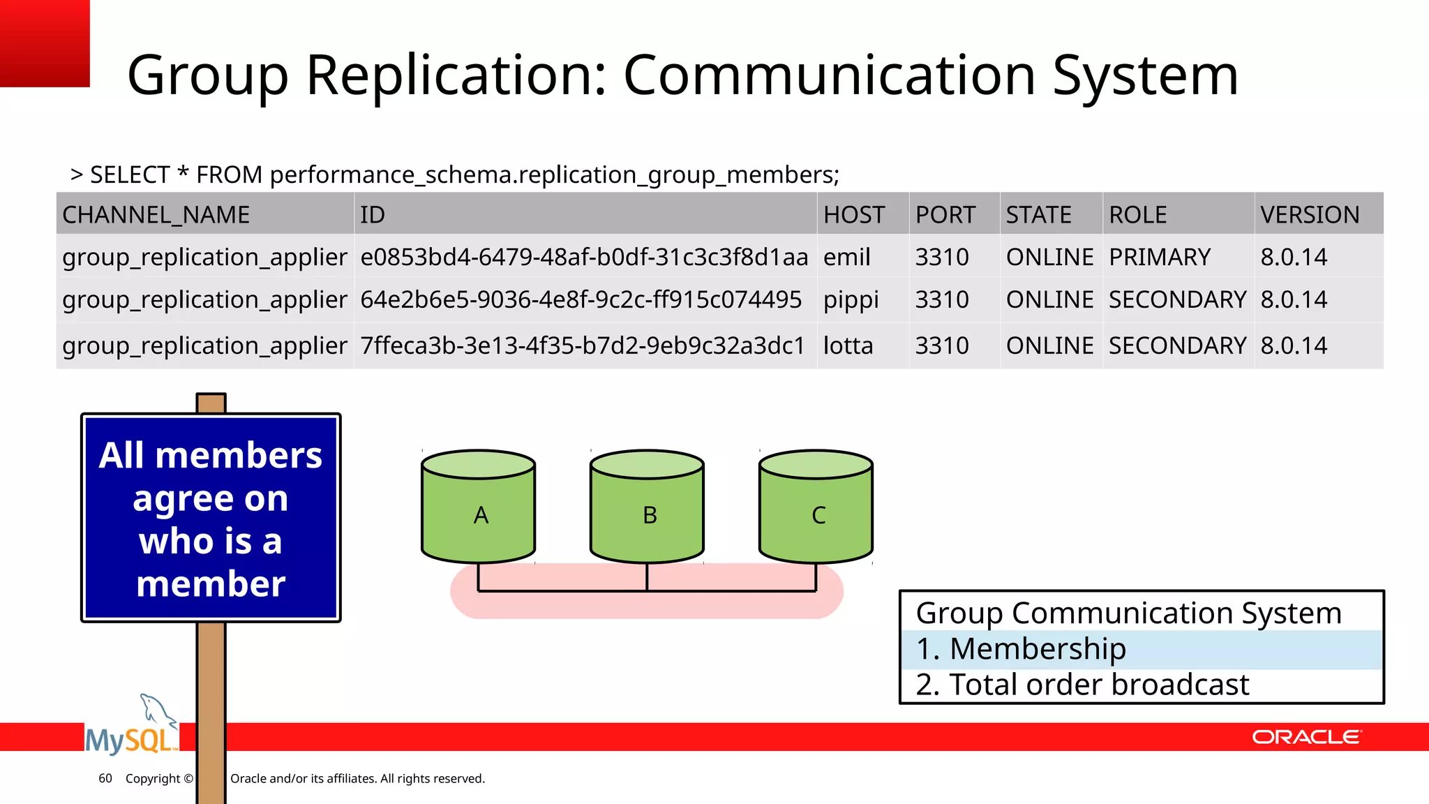 Copyright © 2018, Oracle and/or its affiliates. All rights reserved.60 Group Replication: Communication System Group Communication System 1. Membership 2. Total order broadcast A B Write everywhere is cool All members agree on who is a member CHANNEL_NAME ID HOST PORT STATE ROLE VERSION group_replication_applier e0853bd4-6479-48af-b0df-31c3c3f8d1aa emil 3310 ONLINE PRIMARY 8.0.14 group_replication_applier 64e2b6e5-9036-4e8f-9c2c-ff915c074495 pippi 3310 ONLINE SECONDARY 8.0.14 group_replication_applier 7ffeca3b-3e13-4f35-b7d2-9eb9c32a3dc1 lotta 3310 ONLINE SECONDARY 8.0.14 > SELECT * FROM performance_schema.replication_group_members; C 