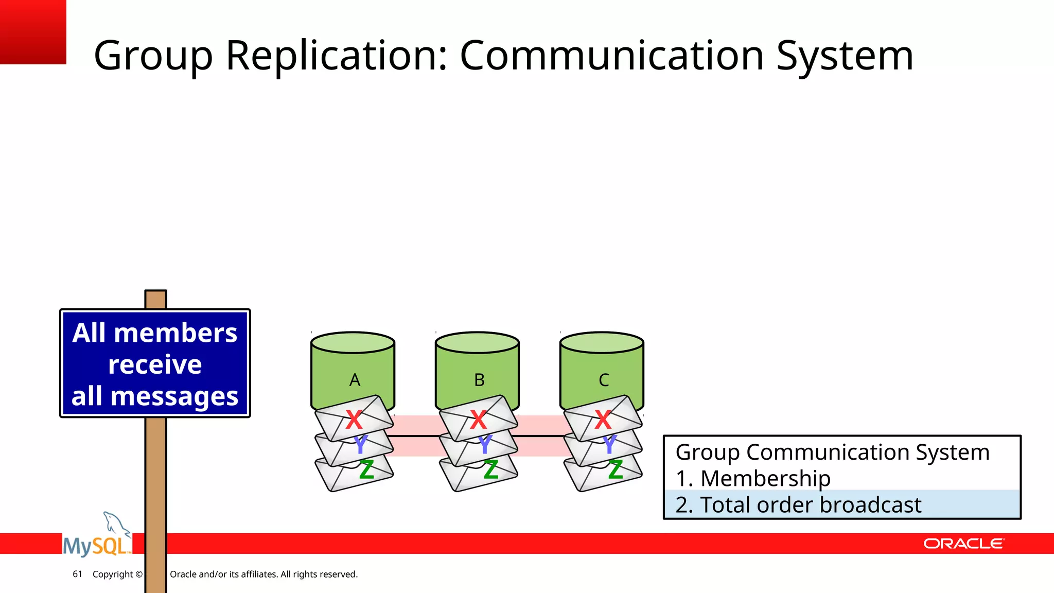 Copyright © 2018, Oracle and/or its affiliates. All rights reserved.61 Z Group Replication: Communication System Group Communication System 1. Membership 2. Total order broadcast A B All members receive all messages C Y X Z Y X Z Y X 