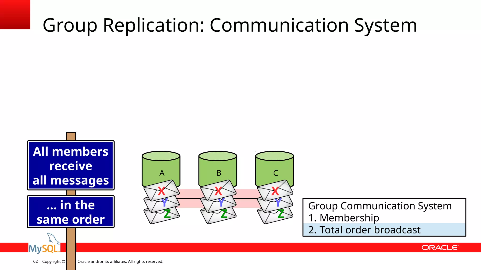 Copyright © 2018, Oracle and/or its affiliates. All rights reserved.62 Z Group Replication: Communication System Group Communication System 1. Membership 2. Total order broadcast A B All members receive all messages C Y X Z Y X Z Y X … in the same order 