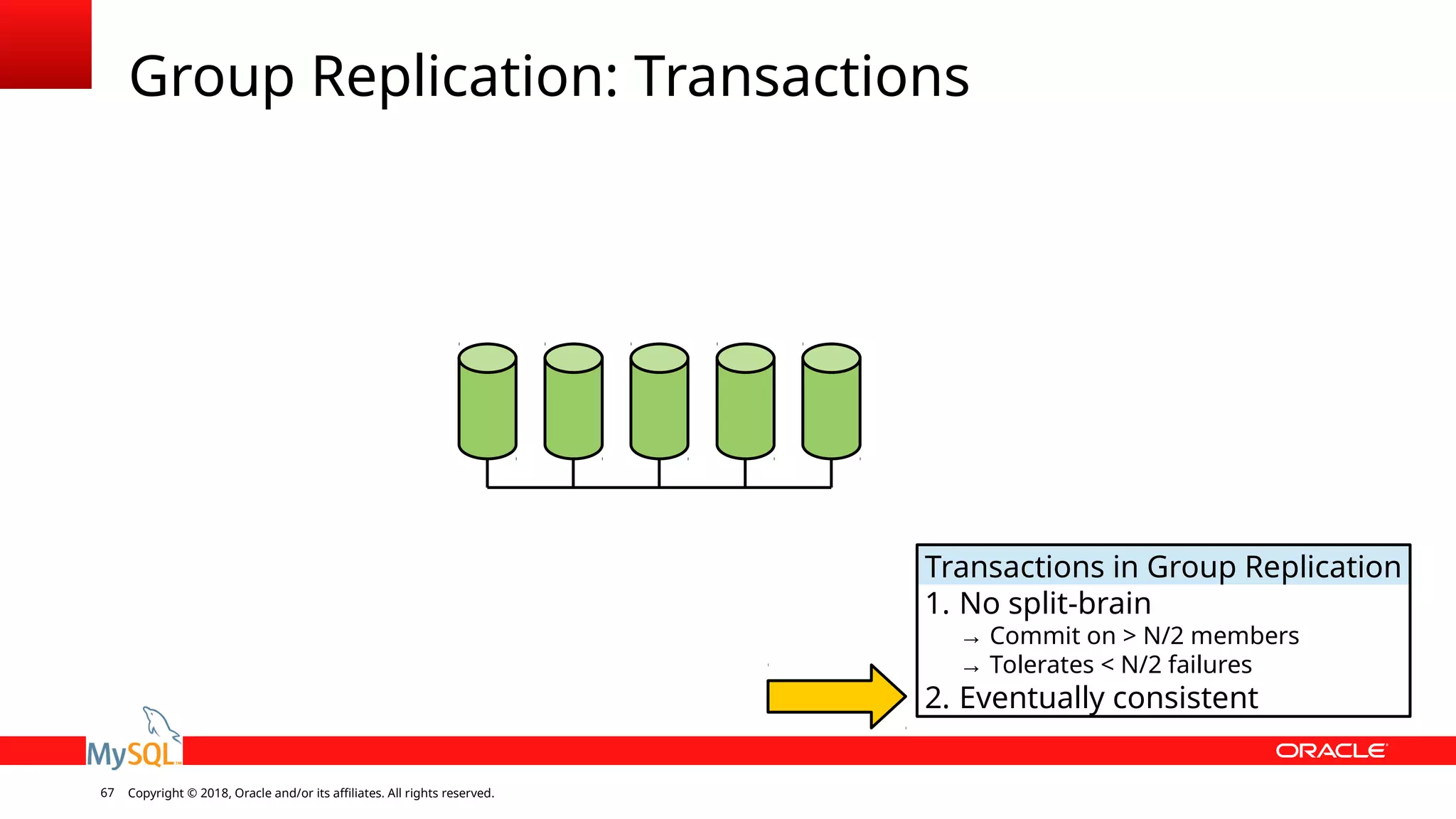 Copyright © 2018, Oracle and/or its affiliates. All rights reserved.67 Group Replication: Transactions Transactions in Group Replication 1. No split-brain → Commit on > N/2 members → Tolerates < N/2 failures 2. Eventually consistent 