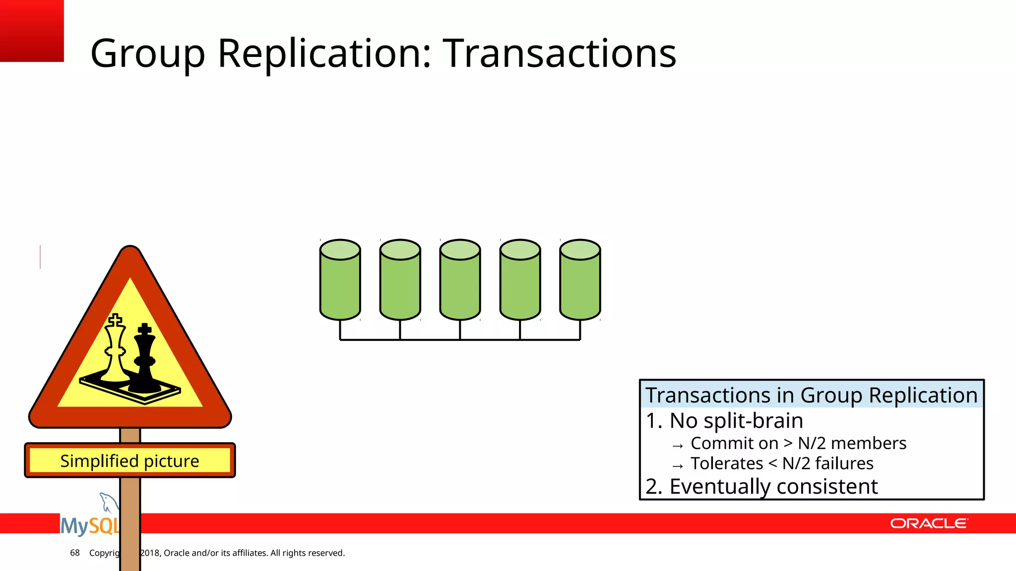Copyright © 2018, Oracle and/or its affiliates. All rights reserved.68 Group Replication: Transactions Simplified picture Transactions in Group Replication 1. No split-brain → Commit on > N/2 members → Tolerates < N/2 failures 2. Eventually consistent 