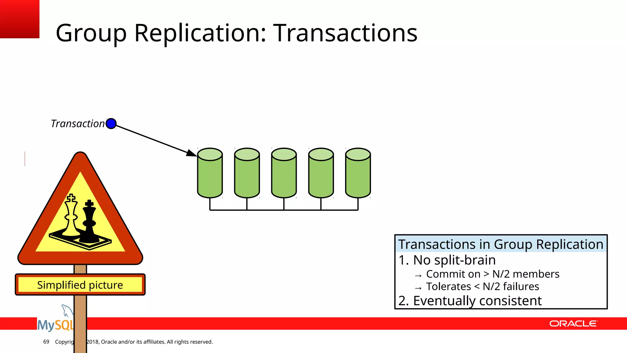 Copyright © 2018, Oracle and/or its affiliates. All rights reserved.69 Group Replication: Transactions Transaction Simplified picture Transactions in Group Replication 1. No split-brain → Commit on > N/2 members → Tolerates < N/2 failures 2. Eventually consistent 