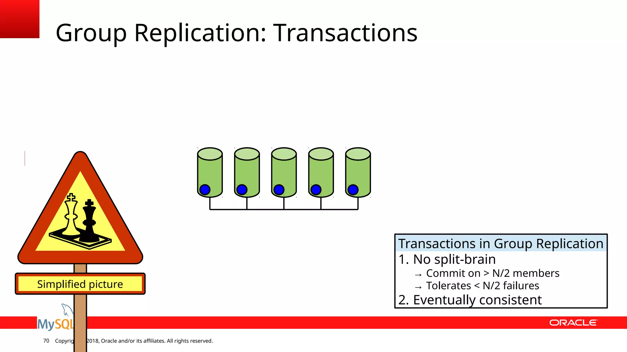 Copyright © 2018, Oracle and/or its affiliates. All rights reserved.70 Group Replication: Transactions Simplified picture Transactions in Group Replication 1. No split-brain → Commit on > N/2 members → Tolerates < N/2 failures 2. Eventually consistent 