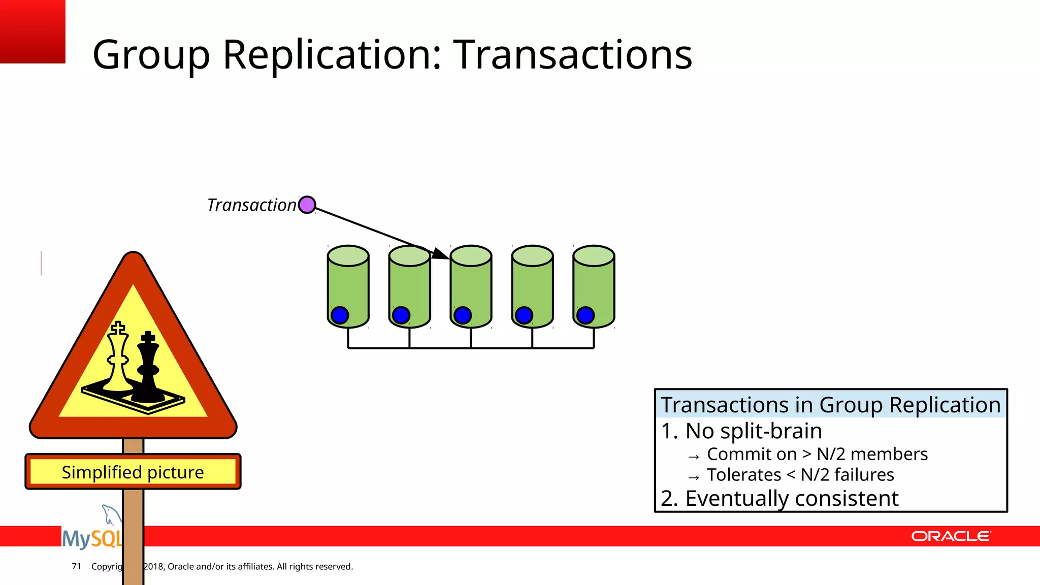 Copyright © 2018, Oracle and/or its affiliates. All rights reserved.71 Group Replication: Transactions Simplified picture Transaction Transactions in Group Replication 1. No split-brain → Commit on > N/2 members → Tolerates < N/2 failures 2. Eventually consistent 