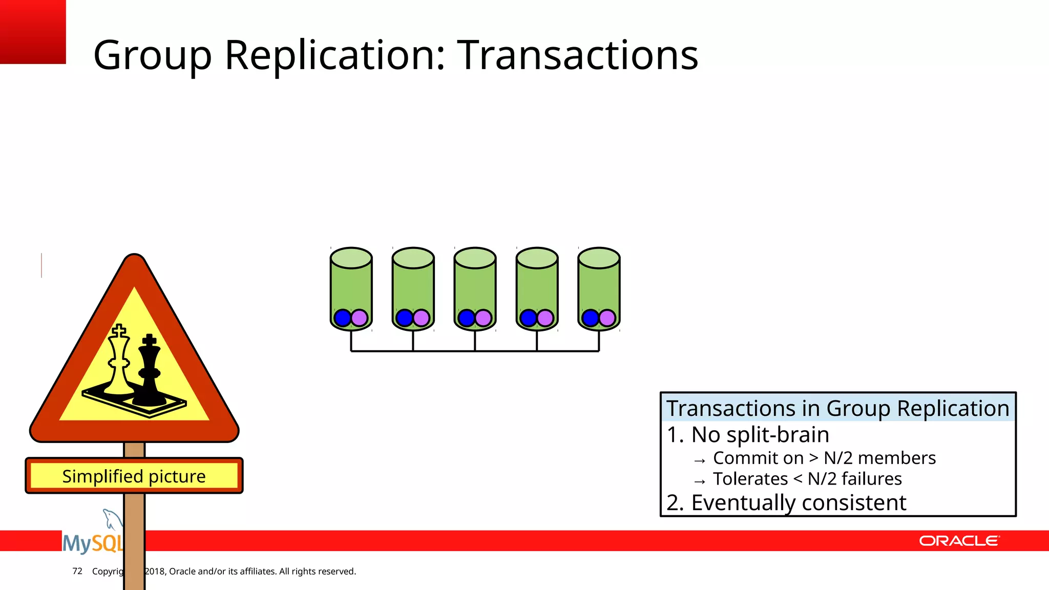 Copyright © 2018, Oracle and/or its affiliates. All rights reserved.72 Group Replication: Transactions Simplified picture Transactions in Group Replication 1. No split-brain → Commit on > N/2 members → Tolerates < N/2 failures 2. Eventually consistent 